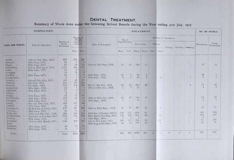 Dental Treatment. Summary of Work done under the following School Boards during the Year ending 31st July, 1917. INSPECTION. Number of Notices Number of Issued to Clinic and School. Date of Inspection. Pupils Examined. Parents. Boys. Girls. Airdrie, ... 12th to 14th Feb., 1917,... 656 274 265 ' Abington, 26th June, 1917, 16 8 3 Biggar, 25th June, 1917, 82 39 33 Cambuslang, 2nd to 23rd April, 1917,... 1127 454 416 Culter, 26th June, 1917, ... 10 6 4 Covington, 19 12 6 Crawford, ... 27th June, 1917, ... 22 8 9 Crawfordjohn, 9 2 6 Carstairs, ... 4th and 5th July, 1917, ... 102 40 51 Carnwath, 4th July, 1917, 347 179 144 Carnwabh, 7th Sept., 1916, 319 119 132 Carmunnock, 26th Sept., 1916, ... 14 6 5 Dolphinton, 26th June, 1917, ... 17 9 6 Dunsyre, ... Douglas, ... 27th June, 1917, ... 6 70 4 27 2 47 East Kilbride, 26tli Sept., 1916, ... 159 59 70 Lainington, 26th June, 1917, ... 14 5 8 Lanark, 9th and 10th July, 1917, 436 402 198 Leadliills, ... 27th June, 1917, ... 35 11 9 Lesmaliagow, 28-29 June, 2-3 July, 1917, 677 297 293 Libberton,... 26th June, 1917, ... 26 14 8 Motherwell, 2-5th and 25th Oct., 1916, 998 442 410 Old Monkland, 22nd Jan. to31st Jan.,1917. 1770 727 768 Boberton, ... 27th June, 1917, 12 7 4 llutlierglen, Shotts, 15th to 28th March, 1917, 1156 458 455 Symington, 26ih June, 1917, ... 30 18 12 Stableston, 27th June, 1917, ... 14 3 11 Total ... 1 8143 3430 3385 Date of Treatment. 11th to 13th Sept, 1916, 14th Sept, 1916, ... 15th Sept., 1916, ... 9th to 13th Oct., 1916, 18th to 20th Oet., 1916, 18th to 20th Oct., 1916, .. 15th Sept., 1916, ... 18th to 22nd Sept., 1916, 30th Oct.-17th Jan ,1916 7, 30th April-31st May, 1917 15th Sept., 1916, 4th to 21st June, 1917, .. 29th Aug. to6th Sept., 1916, TREATMENT. NO. OF PUPILS. Nai URE OF TRE ATM Fils T. No. of Pupils Treated. Extractions. Fill ngs. Necessitous. Partly Necessitous. Scaling:. Dressing. Cleaning. Boys. Girls. Temp. Perm. Cem. Amal. 19 22 169 11 ... 27 it 16 8 64 4 23 i 6 3 40 2 2 i 8 i 29 22 219 32 2 27 • 24 2 3 25 * • j 4 1 19 23 183 17 ... ... 16 26 3 13 1 45 51 401 25 5 45 51 298 275 2582 81 ... i 209 361 126 138 1351 62 52 109 155 1 2 7 3 106 in 824 69 ... j 110 ... 81 136 24 24 187 28 * ... 24 24 694 799