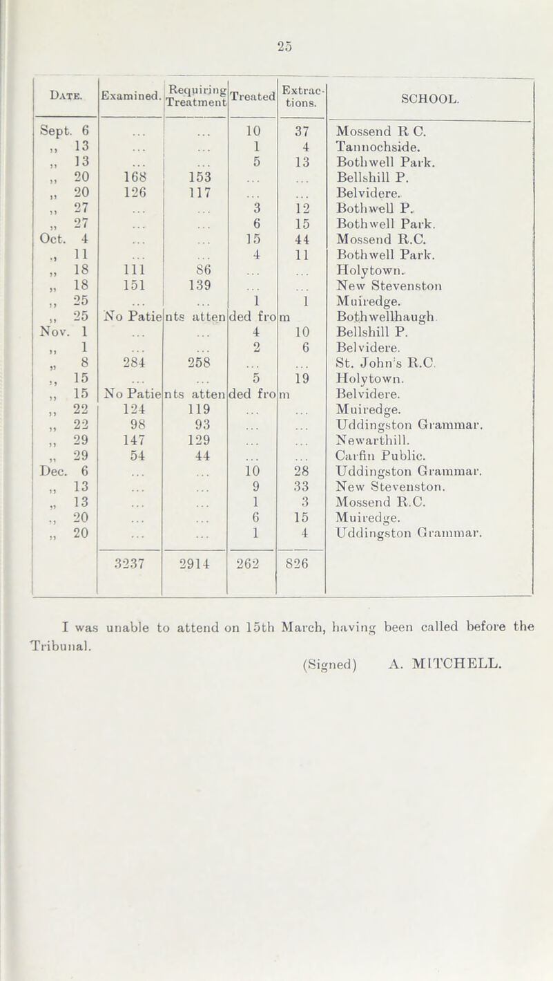 Date. Examined. Requiring Treatment Treated Extrac- tions. SCHOOL. Sept. 6 10 37 Mossend R C. „ 13 1 4 Tannochside. „ 13 5 13 Both well Park. „ 20 168 153 Bellshill P. „ 20 126 117 Belvidere. „ 27 3 12 Both well P. 97 n — 1 6 15 Both well Park. Oct. 4 15 44 Mossend R.C. 11 4 11 Both well Park. „ 18 111 86 Holy town. „ 18 151 139 New Stevenston „ 25 1 1 Mu hedge. „ 25 No Patie nts at ten ded fro m Bothwellhaugh Nov. 1 4 10 Bellshill P. „ 1 2 6 Belvidere. „ 8 284 258 St. John s R.C. 15 5 19 Holytown. „ 15 No Eatie nts atten ded fro m Belvidere. „ 22 124 119 Muiredge. „ 22 98 93 Uddingston Grammar. „ 29 147 129 Newarthill. „ 29 54 44 Carfin Public. Dec. 6 10 28 Uddingston Grammar. „ 13 9 33 New Stevenston. „ 13 1 3 Mossend R.C. 20 6 15 Muiredge. „ 20 1 4 Uddingston Grammar. 3237 2914 262 826 I was unable to attend on 15th March, having been called before the Tribunal. (Signed) A. MITCHELL.