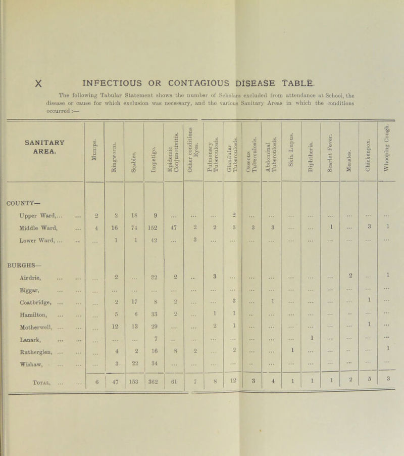 X INFECTIOUS OR CONTAGIOUS DISEASE TABLE. The following Tabular Statement shows the number of Scholars excluded from atteudance at School, the disease or cause for which exclusion was necessary, and the various Sanitary Areas in which the conditions occurred :— SANITARY AREA. rn a. 3 3 s Ringworm. Scabies. Impetigo. Epidemic Conjunctivitis. Other conditions Eyes. ii Pulmonary Tuberculosis. Glandular Tuberculosis, Osseous Tuberculosis. Abdominal Tuberculosis. Skin Lupus. Diphtheria. Scarlet Fever. Measles. o a 0) rX 15 COUNTY— Upper Ward,... 2 2 18 9 ... Middle Ward, 4 16 74 152 47 2 2 3 3 3 1 3 Lower Ward, ... 1 1 42 3 BURGHS— Airdrie, 2 32 2 3 ... ... 2 Biggar, ... ... ... Coatbridge, 2 17 8 2 3 ... 1 1 Hamilton, 5 6 33 2 1 1 ... ... •• Motherwell, 12 13 29 ... 2 1 ... ... 1 Lanark, ... 7 ... ... ••• 1 ... ... 1 Rutherglen 4 2 16 8 2 2 ... ... 1 ... Wishaw, 3 22 34 ... ... ... t ... Total, 2 5 Whooping Cough.