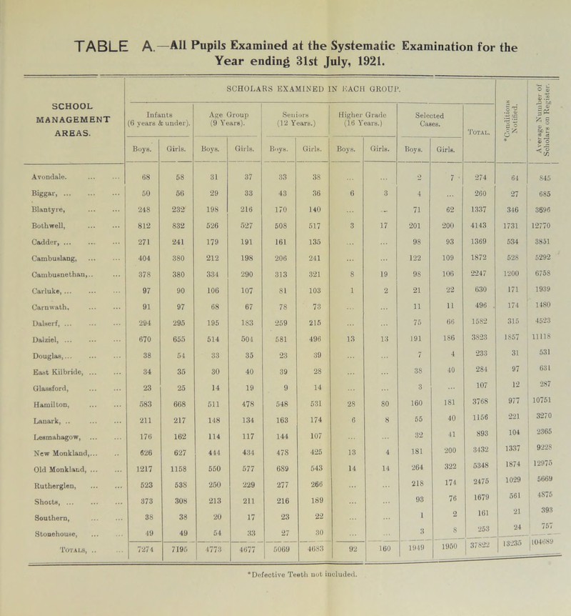 TABLE A.—All Pupils Examined at the Systematic Examination for the Year ending 31st July, 1921. SCHOLARS EXAMINED IN EACH GROUP. o 5 5.2 SCHOOL MANAGEMENT AREAS. Infants (6 years & under). Age Group (9 Years). Seniors (12 Years.) Higher Grade (16 Years.) Selected Cases. Total. Jo • - s i o 6* 3 O S* » § Boys. Girls. Boys. Girls. Boys. Girls. Boys. Girls. Boys. Girls. * © O c ^ w Avondale. 68 58 31 37 33 38 o 7 274 64 845 Biggar 50 56 29 33 43 36 6 3 4 260 27 685 Blantyre, 248 232 198 216 170 140 ... 71 62 1337 346 3696 Bothwell, 812 832 526 527 508 517 3 17 201 200 4143 1731 12770 Cadder, ... 271 241 179 191 161 135 98 93 1369 534 3851 Cambuslang, 404 380 212 198 206 241 122 109 1S72 528 5292 Cambusnethan,.. 378 380 334 290 313 321 8 19 98 106 2247 1200 6758 Carluke, ... 97 90 106 107 81 103 1 2 21 22 630 171 1939 Carnwath, 91 97 68 67 78 73 ... 11 11 496 . 174 1480 Dalserf, ... 294 295 195 183 259 215 75 ()t) 1582 315 4523 Dalziel, ... 670 655 514 501 581 496 13 13 191 186 3823 1857 11118 Douglas,... 38 54 33 35 23 39 ... 7 4 233 31 531 East Kilbride 34 35 30 40 39 28 38 40 284 97 631 Glassford, 23 25 14 19 9 14 ... 3 ... 107 12 287 Hamilton, 583 668 511 478 CC to 531 28 80 160 181 3768 977 10751 Lanark, .. 211 217 148 134 163 174 6 8 55 40 1156 221 3270 Lesmahagow, 176 162 114 117 144 107 32 41 893 104 2365 New Monkland,... 826 627 414 434 478 425 13 4 181 200 3432 1337 9228 Old Monkland, ... 1217 1158 550 577 689 543 14 14 264 322 5348 1874 12975 Rutherglen, 523 538 250 229 277 266 • • • 218 174 2475 1029 5669 Shotts 373 308 213 211 216 189 93 76 1679 561 4875 Southern, 38 38 20 17 23 22 1 2 161 21 393 Stonehouse, 49 49 54 33 27 30 3 S 253 Li4- 757 104689 Tot aw, .. 7274 7195 4773 4677 5069 4683 02 160 1949 1950 37822 1323;> ‘Defective Teeth uot iucluded.