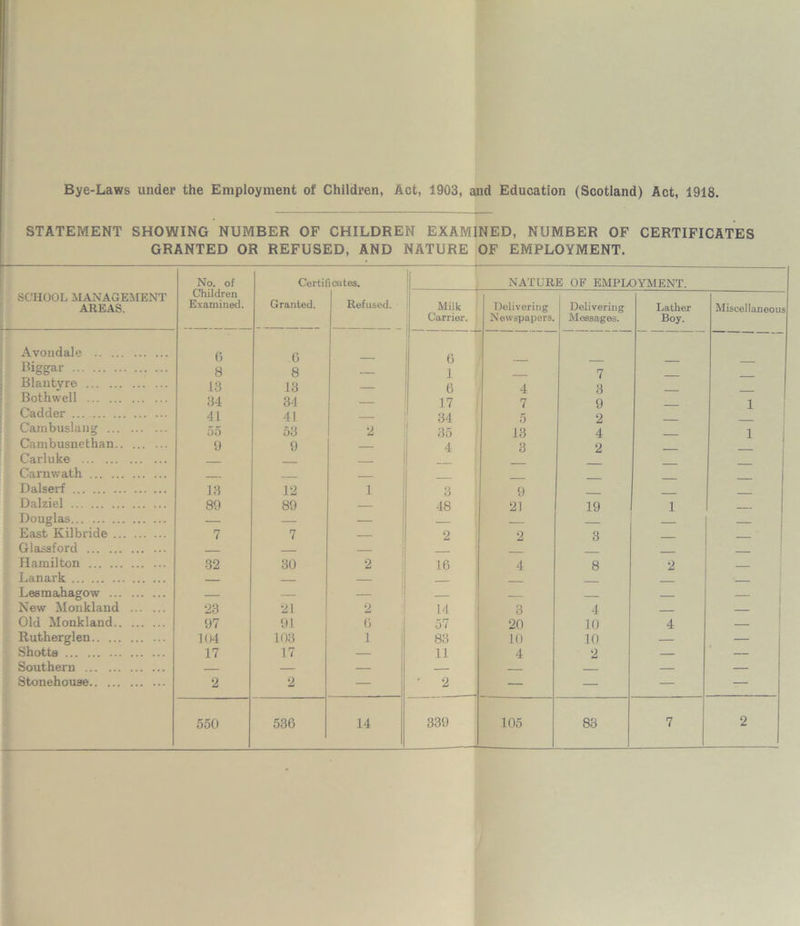 Bye-Laws under the Employment of Children, Act, 1903, and Education (Scotland) Act, 1918. STATEMENT SHOWING NUMBER OF CHILDREN EXAMINED, NUMBER OF GRANTED OR REFUSED, AND NATURE OF EMPLOYMENT. CERTIFICATES No. of Certificates. 1 NATURE OF EMPLOYMENT. SCHOOL MANAGEMENT Children AREAS. Examined. Granted. Refused. Milk Delivering Delivering Lather Miscellaneous _ Carrier. Newspapers. Messages. Boy. Avondale A A A Biggar 8 8 0 1 7 Blantyro 13 13 6 4 3 Bothwell 34 34 17 7 9 1 Cadder 41 41 34 5 2 Cambuslang 55 53 2 35 13 4 1 Cambusnethan 9 9 — 4 3 2 Carluke - - . Carnwath Dalserf 13 12 1 3 9 Dalziel .. 89 89 — 48 21 19 1 Douglas — — — East Kilbride 7 7 — 2 2 3 Glassford — Hamilton 32 30 2 16 4 8 2 Lanark — Lesmahagow , New Monkland 23 21 2 14 3 4 Old Monkland 97 91 0 57 20 10 4 — Rutherglen ... 104 103 1 83 10 10 — Shotts 17 17 — 11 4 2 — — Southern — — — — Stonehouse 2 2 — ’ 2 — — — — 550 536 14 339 105 83 7 2