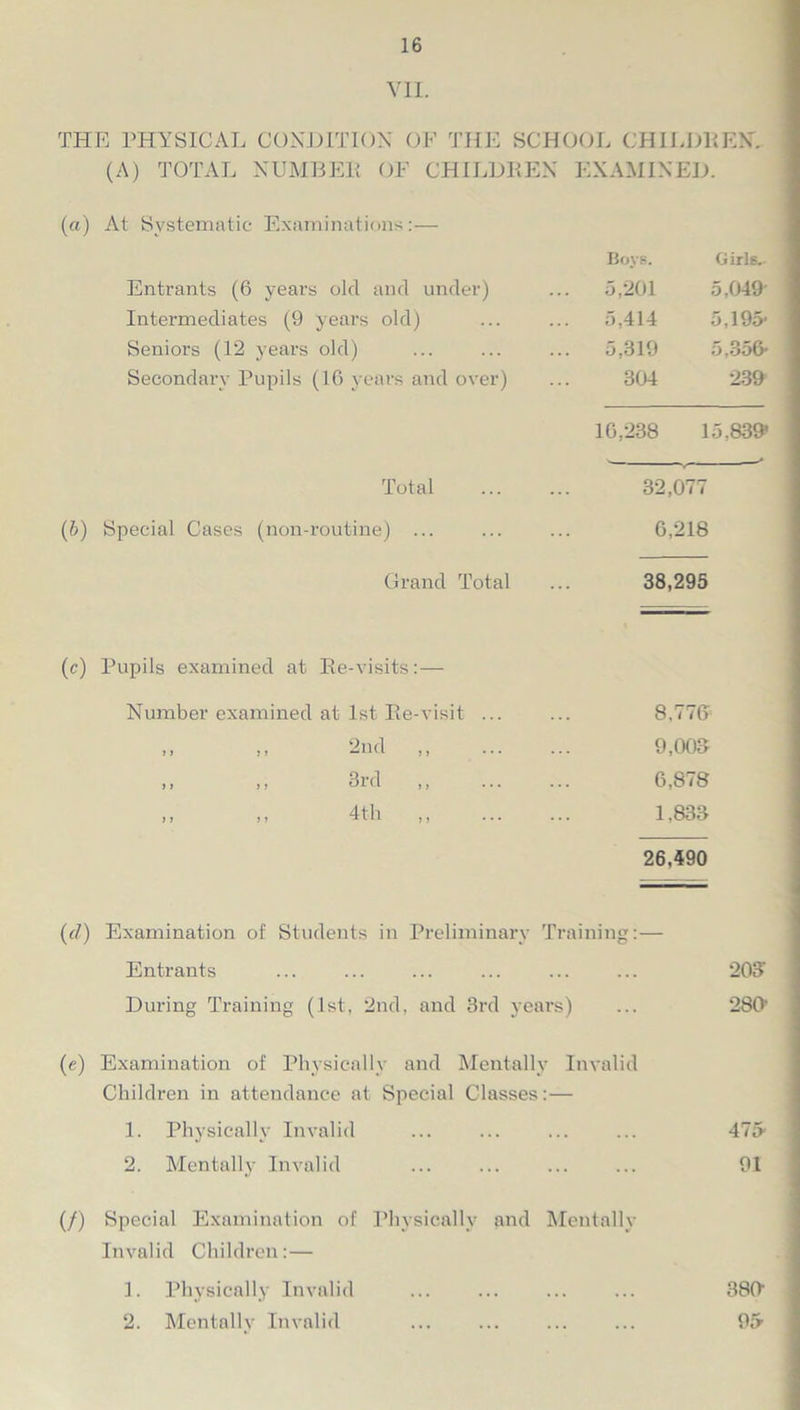 VII. THE PHYSICAL CONDITION OF THE SCHOOL CHILDREN. (A) TOTAL NUMBER OF CHILDREN EXAMINED. (a) At Systematic Examinations:— Boys. Girls.- Entrants (6 years old and under) ... 5,201 5,049- Intermediates (9 years old) 5,414 5,195- Seniors (12 years old) ... 5,319 5,356- Secondary Pupils (16 years and over) 304 239- 16,238 15,839* Total 32,077 Special Cases (non-routine) ... 6,218 Grand Total 38,295 Pupils examined at lie-visits: — Number examined at 1st Re-visit ... 8,776 it ii 2nd j, ... 9,003 3rd 6,878 ii ii 41li j > ... 1,833 26,490 (cl) Examination of Students in Preliminary Training:— Entrants ... ... ... ... ... ... SOS' During Training (1st, 2nd, and 3rd years) ... 280- (e) Examination of Physically and Mentally Invalid Children in attendance at Special Classes:— 1. Physically Invalid ... ... ... ... 475- 2. Mentally Invalid ... ... ... ... 01 (/) Special Examination of Physically and Mentally Invalid Children:— 1. Physically Invalid ... ... ... ... 380- 2. Mentally Invalid ... ... ... ... 9&