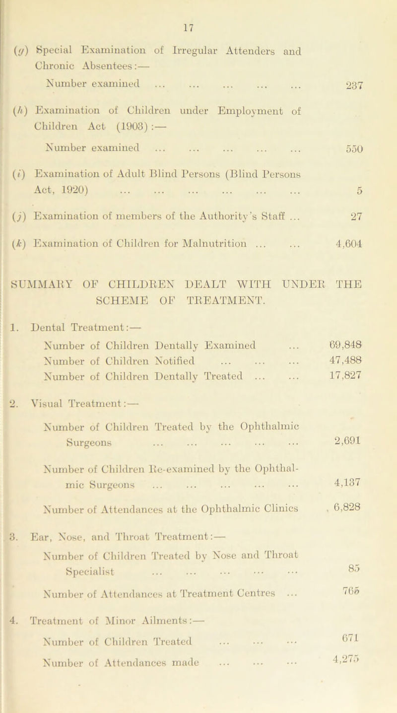 ((/) Special Examination of Irregular Attenders and Chronic Absentees:— Number examined ... ... ... ... ... 237 (//) Examination of Children under Employment of Children Act (1903) :— Number examined ... ... ... ... ... 550 (/) Examination of Adult Blind Persons (Blind Persons Act, 19*20) 5 (j) Examination of members of the Authority’s Staff ... 27 (&) Examination of Children for Malnutrition ... ... 4,604 SUMMARY OF CHILDREN DEALT WITH UNDER THE SCHEME OF TREATMENT. 1. Dental Treatment:—- Number of Children Dentally Examined ... 69,848 Number of Children Notified ... ... ... 47,488 Number of Children Dentally Treated ... ... 17,827 2. Visual Treatment:— Number of Children Treated by the Ophthalmic Surgeons ... ... ... ••• ••• 2,691 Number of Children Re-examined by the Ophthal- mic Surgeons ... ... ... ••• ••• 4,137 Number of Attendances at the Ophthalmic Clinics . 6,828 3. Ear, Nose, and Throat Treatment:— Number of Children Treated by Nose and Throat Specialist ... ••• ••• ••• Number of Attendances at Treatment Centres ... 4. Treatment of Minor Ailments:— Number of Children Treated ... ••• ••• ®71 Number of Attendances made ... ••• ••• 4,2/■>