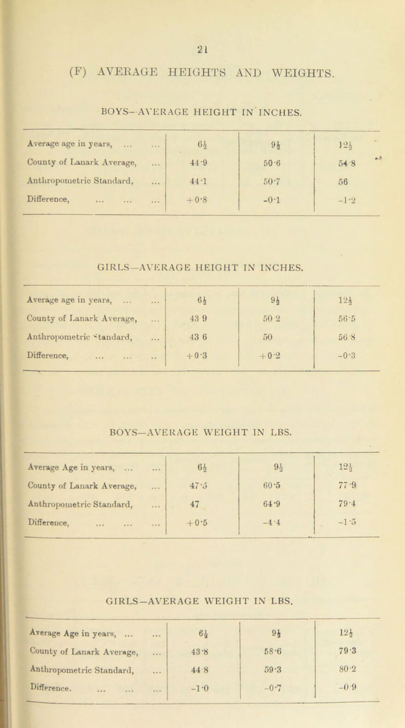 (F) AVERAGE HEIGHTS AND WEIGHTS. BOYS— AVERAGE HBIGHT IN INCHES. Average age in years, 9i 12A County of Lanark Average, 44-9 50-6 •i 54 8 Anthropometric Standard, 44-1 507 56 Difference, + 0-8 -07 -1-2 GIRLS-AVERAGE HEIGHT IN INCHES. Average age in years, 64 94 124 County of Lanark Average, 43 9 50 2 565 Anthrojionietric standard, 43 6 50 56 8 Difference, + 0'3 + 0-2 -0-3 BOYS—AVERAGE WEIGHT IN LBS. Average Age in years, ... 64 94 County of Lanark Average, 47'5 60-5 Anthropometric Standard, 47 64-9 Difference, + 0-5 -44 GIRLS-AVERAGE WEIGHT IN LBS. Average Age in years, ... 64 94 124 County of Lanark Average, 43-8 58-6 79-3 Anthropometric Standard, 44 8 59-3 80 2 Difference. -TO -0-7 -0 9