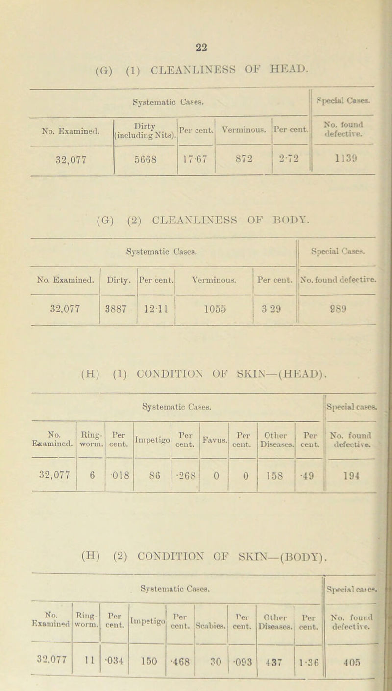 (G) (1) CLEANLINESS OF HEAD. Systematic Cafes. Special Cases. No. Examined. Dirty (including Nits). Per cent. Verminous. ’Percent. No. found defective. 32,077 5668 1 7‘67 872 | 2-72 1139 (G) (2) CLEANLINESS OF BODY. Systematic Cases. Special Cases. No. Examined. Dirty. Per cent. Verminous. Per cent. No. found defective. 32,077 3887 12 1L 1055 3 29 989 (H) (1) CONDITION OF SKIN—(HEAD). Systematic Cases. Special cases. No. Examined. Ring- worm. Per cent. Impetigo Per cent. Favus. Per cent. Other Diseases. Per cent. No. found defective. 32,077 6 018 86 •268 0 0 15S •49 194 (H) (2) CONDITION OF SKIN—(BODY). Systematic Cases. Special cafe». No. Examined Ring. worm. Per cent. Impetigo Per cent. Scabies. Ver cent. Other Diseases. Per cent. No. found defect i\e. 32,077 11 034 150 •468 30 •093 437 1-36 405