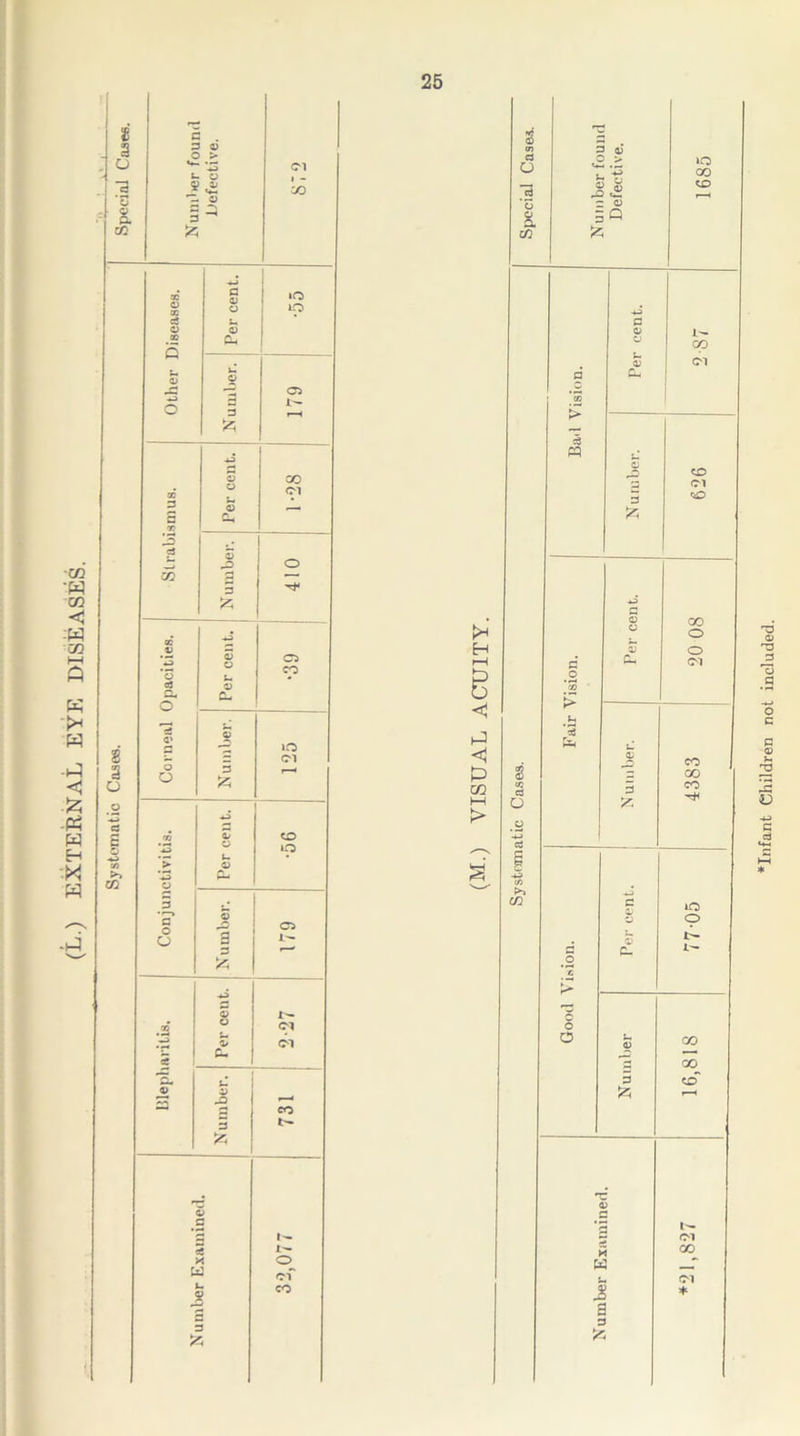 (L.) EXTERNAL EYE DISEASES. Systematic Cases. *Infant Children not included.