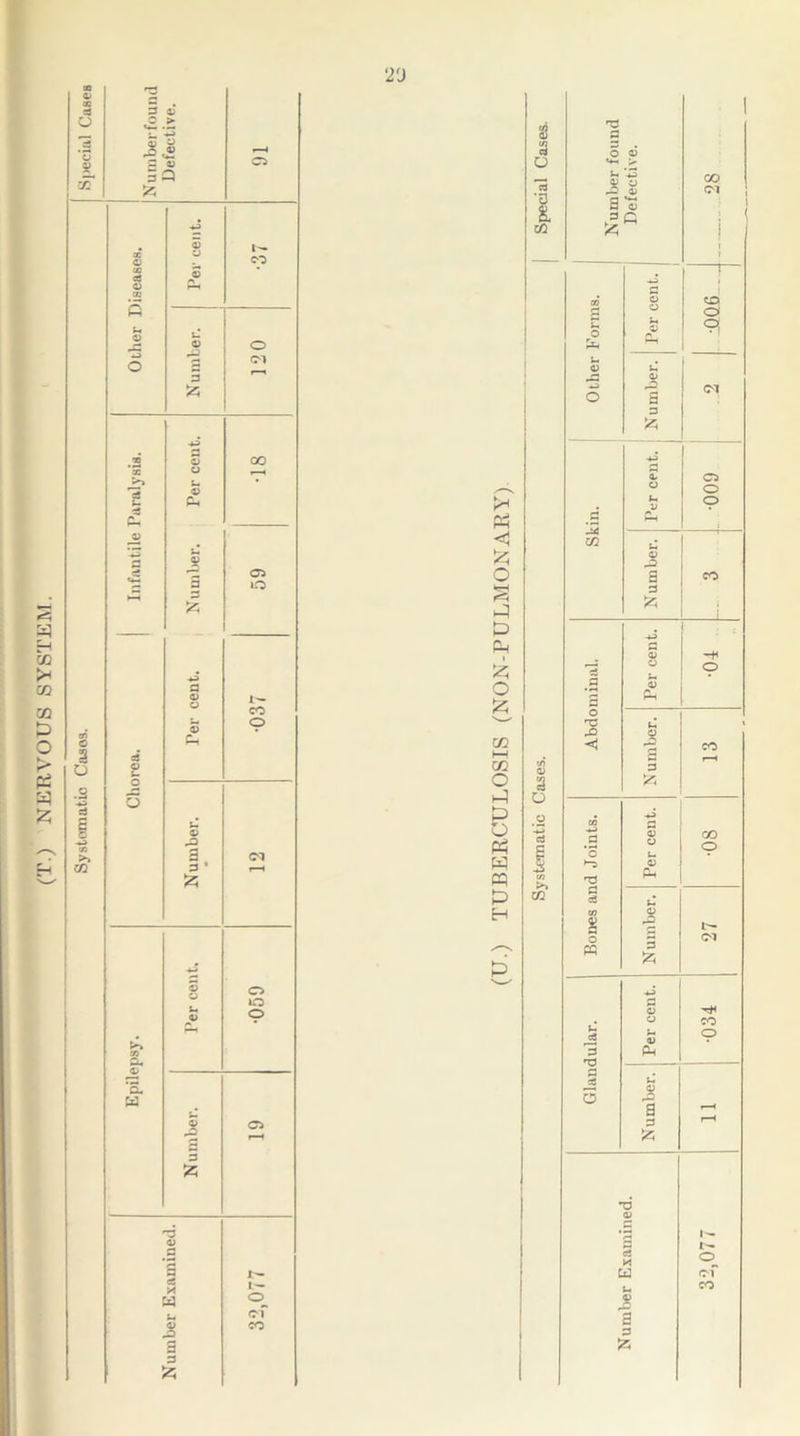 (T.) NERVOUS SYSTEM. Systematic Cases. Special Cases