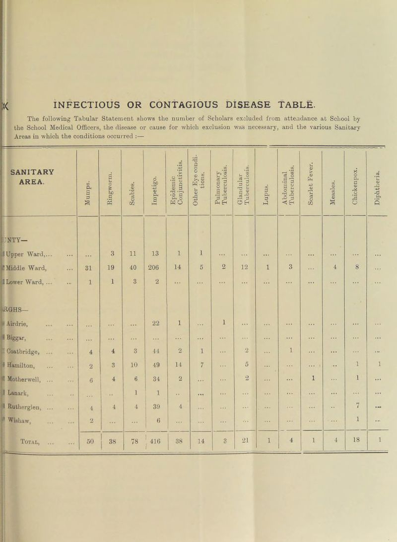 >< INFECTIOUS OR CONTAGIOUS DISEASE TABLE. The following Tabular Statement shows the number of Scholars excluded from attendance at School by the School Medical Officers, the disease or cause for which exclusion was necessary, and the various Sanitary Areas in which the conditions occurred :— SANITARY AREA. Mumps. Ringworm. Scabies. Impetigo. Epidemic Conjunctivitis. Other Eye condi- tions. Pulmonary Tuberculosis. Glandular Tuberculosis. Lupus. II Abdominal Tuberculosis. Scarlet Fever. Measles. Chickenpox. Diphtheria. Lsty— □ Upper Ward,... ... 3 11 13 1 1 ... ... ... ... ... It Middle Ward, 31 19 40 206 14 5 2 12 i 3 4 8 1 Lower Ward, ... 1 1 3 2 ... ... ... ... ... ... kRQHS— I Airdrie, ... ... 22 1 i ... ... ... ... * Biggsr, ... ... ... ... I Coatbridge, ... 4 4 3 44 2 1 2 1 ... ... •- J Hamilton, 2 3 10 49 14 7 5 ... ... ... 1 1 1 Motherwell, ... 6 4 6 34 2 2 1 1 ... 1 Lanark, 1 1 ... ... ... ... ... 1 Rutherglen, ... 4 4 4 ; 39 4 •• 7 1 Wishaw, 2 i ... Total, ~ - - 50 38 78 416 I 1 38 14