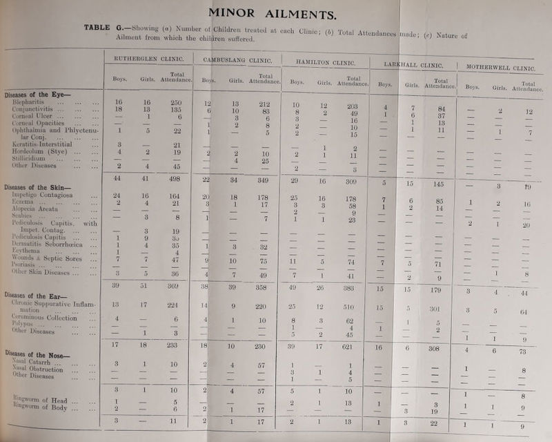 MINOR AILMENTS. TABLE G-Showing (a) Number of Children treated at each Clinic; (6) Total Attendances Ailment from which the children suffered. RUTHERGLEN Boys. Girls. CLINIC. Total Attendance. seases of the Eye— Blepharitis 16 16 250 Conjunctivitis 18 13 135 Corneal Ulcer — 1 6 Corneal Opacities — — — Ophthalmia and l’hlvctenu- 1 5 22 lar Conj Keratitis-Interstitial 3 21 Hordeolum (Stye) 4 2 19 Stillicidium Other Diseases 2 4 45 CAMBUSLANG CLINIC. Diseases of the Skin— Impetigo Contagiosa Eczema Alopecia Areata Scabies Pediculosis Capitis, with Impet. Contag Pediculosis Capitis Dermatitis Seborrhoeica Ecythema Wounds & Septic Sores Psoriasis Other Skin Diseases Diseases of the Ear- Chronic Suppurative Inflam- mation Ceruminous Collection Polypus Other Diseases Diseases of the Nose— i^asal Catarrh ^asal Obstruction . Other Diseases Jhngworm of Head ... mngworm of Body 44 24 2 41 16 4 498 164 21 HAMILTON CLINIC. Boys. Total Girls. Attendance. Boys. Total Girls. Attendance. 12 6; 1, P 13 10 3 2 2 4 212 83 6 8 I 10 25 22 20 3. 34 18 1 349 178 17 1 — 10 8 3 2 2 12 2 203 49 16 10 15 2 11 29 25 3 2 1 16 16 3 309 178 58 9 23 made; (c) Nature of LAEIfHALL CLINIC. MOTHERWELL CLINIC. Boys. Total Girls. Attendance. Boys. . Total Girls. Attendance. 84 37 13 11 15 6 2 145 85 14 12 19 10 20 — 3 19 1 9 bj — — — — — 1 4 35 1 , 3 32 — m 1 ^ . — — 1 — 4 { — — 7 7 47 9 . 10 75 11 5 74 7 5 71 — *— 3 5 36 4! 7 49 7 1 41 — 2 9 — 1 8 39 51 309 38| 39 358 49 20 88b 15 15 179 3 4 44 13 17 224 14 1 9 220 25 12 510 15 5 301 3 5 64 4 — 6 4 n 10 8 3 62 1 5 — 1 3 — — 1 5 2 4 45 1 -— ^ 2 1 1 9 17 18 233 18 10 230 39 17 621 16 6 308 4 6 73 3 1 10 2 4- 57 1 3 1 1 4 — — 1 — 8 — — — — 1 5 — Si IP — — 3 1 10 2 4 57 5 1 10 — — — 1 8 1 2 5 6 2 - 1 17 2 1 13 1 3 3 19 1 1 9 3 — 11 2 1 17 2 1 13 1 3 22 1 1 9