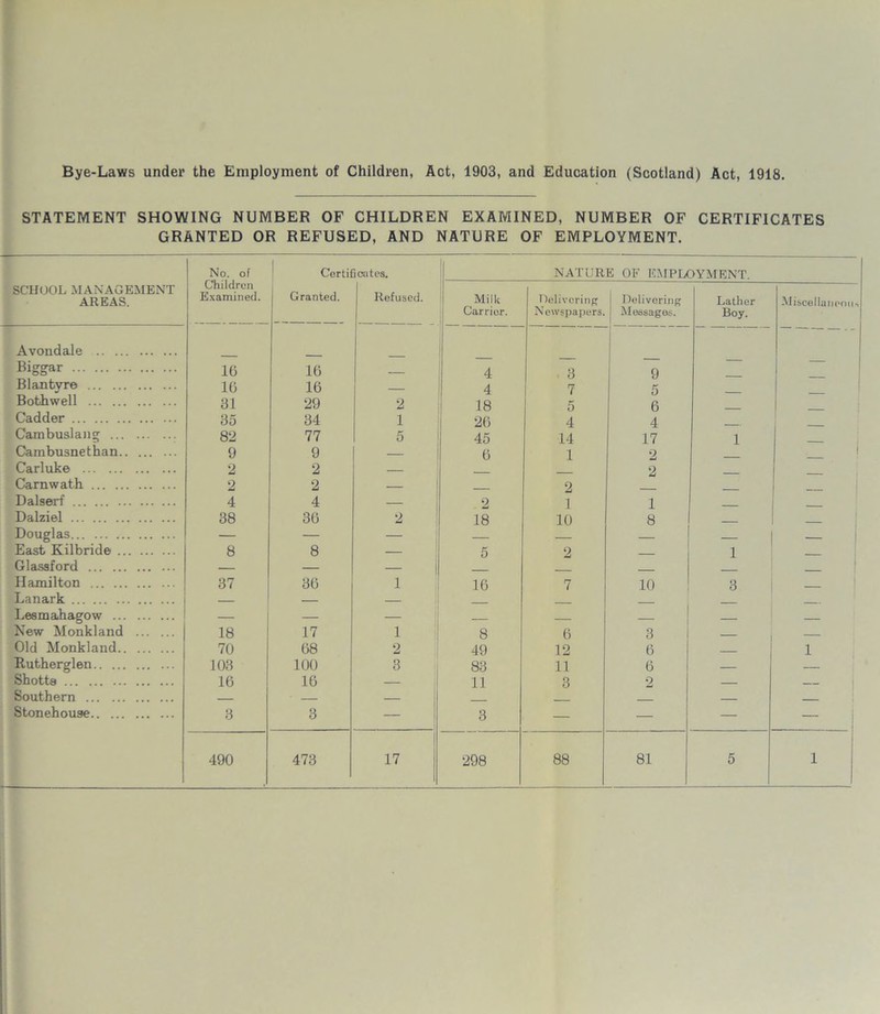 Bye-Laws under the Employment of Children, Act, 1903, and Education (Scotland) Act, 1918. STATEMENT SHOWING NUMBER OF CHILDREN EXAMINED, NUMBER OF CERTIFICATES GRANTED OR REFUSED, AND NATURE OF EMPLOYMENT. No. of Certificates. NATURE OF EMPLOYMENT. SCHOOL MANAGEMENT AREAS. Children I Examined. Granted. Refused. Milk Delivering Delivering Lather Miscellaneous Carrier. Newspapers. Messages. Boy. Avondale Biggar 10 10 — 4 3 9 Blau tyre 10 10 4 7 5 Bothwell 31 29 2 18 5 0 Cadder 35 34 1 20 4 4 Cambuslang 82 77 5 45 14 17 1 Cambusnethan 9 9 — 0 1 2 Carluke 2 2 — . 2 Carnwath 2 2 — 2 — Dalserf 4 4 — 2 1 1 Dalziel 38 30 2 18 10 8 Douglas — — — — East Kilbride 8 8 5 2 1 Glassford — — — ___ Hamilton 37 30 1 10 7 10 3 Lanark — — — Lesmahagow — — — — New Monkland 18 17 1 8 0 3 ___ Old Monkland 70 08 2 49 12 0 i Rutherglen 103 100 3 83 11 0 Shotta 10 10 — 11 3 2 Southern • Stonehouse 3 3 — 3 — — — — 490 473 17 298 88 81 5 i