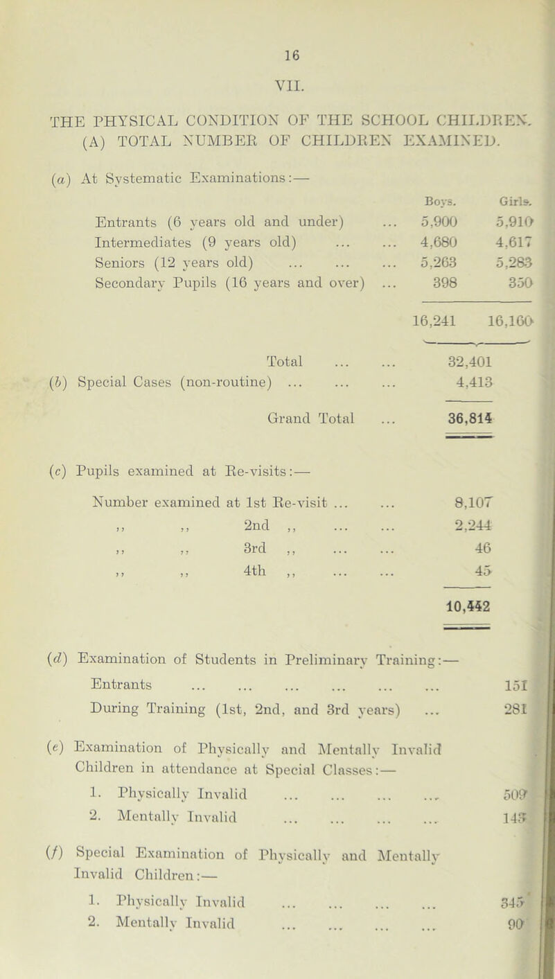 VII. THE PHYSICAL CONDITION OF THE SCHOOL CHILDREN. (A) TOTAL NUMBER OF CHILDREN EXAMINED. (a) At Systematic Examinations:— Boys. Girls. Entrants (6 years old and under) 5,900 5.910 Intermediates (9 years old) .. 4,680 4,617 Seniors (12 years old) .. 5,263 5,283 Secondary Pupils (16 years and over) 398 350 16,241 16,160 Total 32,401 (b) Special Cases (non-routine) ... 4,413 Grand Total 36,814 (c) Pupils examined at Re-visits:— Number examined at 1st Re-visit ... 9,10T ,, ,, 2nd ,, 2,244 11 7 7 3l Cl 7 ? • • • 46 », ,, 4th ,, 4i> 10,442 (d) Examination of Students in Preliminary Training:— Entrants ... ... ... ... ... ... 151 During Training (1st, 2nd, and 3rd years) ... 281 (e) Examination of Physically and Mentally Invalid Children in attendance at Special Classes:— 1. Physically Invalid 50? 2. Mentally Invalid 143 (/) Special Examination of Physically and Mentally Invalid Children:— 1. Physically Invalid 345-* 2. Mentally Invalid 9?