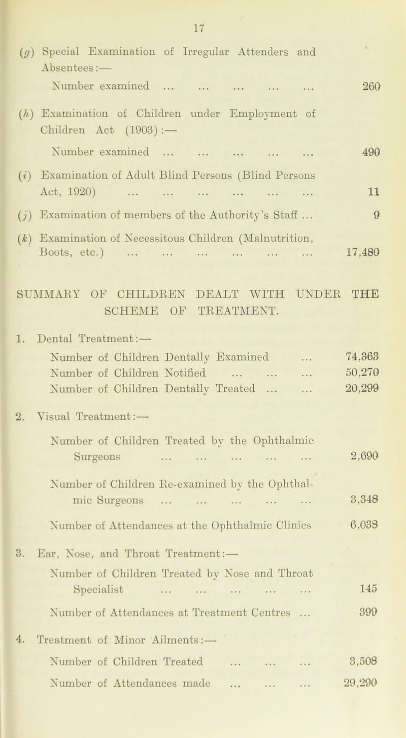 (g) Special Examination of Irregular Attenders and Absentees:— Number examined ... ... ... 260 (A) Examination of Children under Employment of Children Act (1903) : — Number examined ... ... ... ... ... 490 (7) Examination of Adult Blind Persons (Blind Persons Act, 1920) 11 (j) Examination of members of the Authority’s Staff ... 9 (A) Examination of Necessitous Children (Malnutrition, Boots, etc.) ... ... ... ... ... ... 17,480 SUMMARY OF CHILDREN DEALT WITH UNDER THE SCHEME OF TREATMENT. 1. Dental Treatment:— Number of Children Dentally Examined ... 74,363 Number of Children Notified ... 50,270 Number of Children Dentally Treated ... ... 20,299 2. Visual Treatment:— Number of Children Treated by the Ophthalmic Surgeons ... ... ... ... ... 2,690 Number of Children Re-examined by the Ophthal- mic Surgeons ... ... ... ... ... 3,348 Number of Attendances at the Ophthalmic Clinics 6,039 3. Ear, Nose, and Throat Treatment:— Number of Children Treated by Nose and Throat Specialist ... ... ... ... ... 145 Number of Attendances at Treatment Centres ... 399 4. Treatment of Minor Ailments: — Number of Children Treated ... ... ... 3,508 Number of Attendances made ... ... ... 29,290