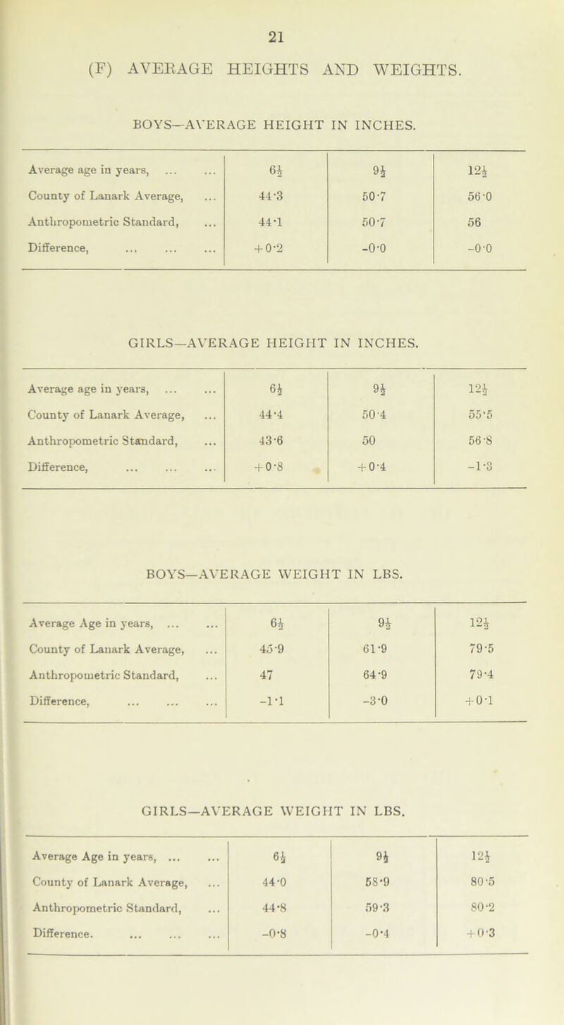 (F) AVERAGE HEIGHTS AND WEIGHTS. BOYS—AVERAGE HEIGHT IN INCHES. Average age in years, 64 124 County of Lanark Average, 44-3 50-7 56-0 Anthropometric Standard, 44 T 50-7 56 Difference, + 0-2 -o-o -o-o GIRLS—AVERAGE HEIGHT IN INCHES. Average age in years, 64 H 124 County of Lanark Average, 44-4 50 4 55‘5 Anthropometric Standard, 43-6 50 56 -8 Difference, + 0-8 + 0'4 -1-3 BOYS—AVERAGE WEIGHT IN LBS. Average Age in years, ... 64 9| 124 County of Lanark Average, 45 9 61-9 79-5 Anthropometric Standard, 47 64-9 79-4 Difference, -IT -3-0 + 0T GIRLS—AVERAGE WEIGHT IN LBS. Average Age in years, ... 64 94 124 Count}' of Lanark Average, 44-0 5S-9 80'5 Anthropometric Standard, 44-8 59-3 80’2 Difference. -0-8 -0-4 + 0'3