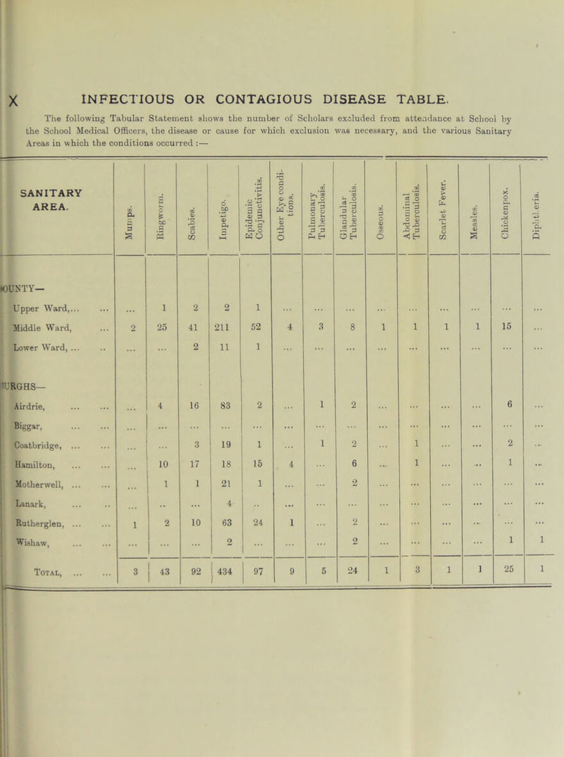 X INFECTIOUS OR CONTAGIOUS DISEASE TABLE. The following Tabular Statement shows the number of Scholars excluded from attendance at School by the School Medical Officers, the disease or cause for which exclusion was necessary, and the various Sanitary Areas in which the conditions occurred :— SANITARY AREA. Mumps. Ringworm. Scabies. Impetigo. Epidemic Conjunctivitis. Other Eye condi- tions. Pulmonary Tuberculosis. Glandular Tuberculosis. Osseous. - - 11 Abdominal Tuberculosis. Scarlet Fever. Measles. Chickenpox. Diphtheria. I0UNTY— Upper Ward,... ... i 2 2 1 ... ... ... ... Middle Ward, 2 25 41 211 52 4 3 8 1 1 1 1 15 ... Lower Ward, ... ... 2 11 1 ... ... ... . . . HJRGHS— Airdrie, ... 4 16 83 2 1 2 ... ... 6 ... Biggsr, ... ... ... ... ... ... ... Coatbridge, ... 3 19 1 1 2 1 ... 2 ... Hamilton, ... 10 17 18 15 4 6 •T 1 ... ... 1 ... Motherwell, ... ... 1 1 ! 21 1 ... 2 ... ... Lanark, ... .• ... 4 ... ... ... ... ... Rutherglen, ... 1 2 10 63 24 1 2 ... ... ... ... Wiahaw, ... ... 2 ... 2 ... ... ... 1 i Total, 3 43 92 1 434 97 9 5 24 1 3 1 ] 25 i 1 1 — —