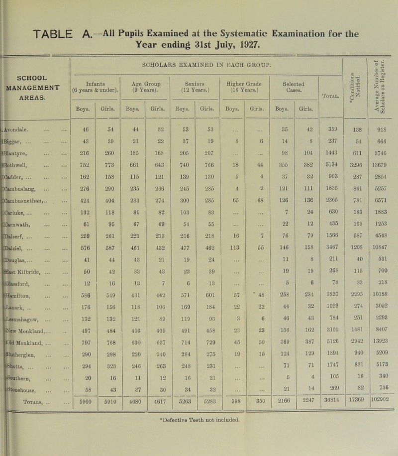 TABLE A.—All Pupils Examined at the Systematic Examination for the Year ending 31st July, 1927. SCHOOL MANAGEMENT AREAS. SCHOLARS EXAMINED IN EACH GROUP. •Conditions Notified. Average Number of Scholars on Register. Infants (6 years & under). Age Group (9 Years). Seniors (12 Years.) Higher Grade (16 Years.) Selected Cases. Total. Boys. Girls. Boys. Girls. Boys. Girls. Boys. Girls. Boys. Girls. •Avondale. 46 54 44 32 53 53 35 42 359 138 918 IBiggar, 43 39 21 22 37 39 8 6 14 8 237 54 666 IBlantyre, 216 260 185 168 205 207 ... 98 104 1443 611 3746 IBothwell, 752 773 661 643 740 766 18 44 355 382 5134 3296 13679 [Cadder, 162 158 115 121 139 130 5 4 37 32 903 287 2854 [Cambuslang, 276 290 235 266 245 285 4 2 121 111 1835 841 5257 •Cambusne than,.. 424 404 283 274 300 285 65 68 126 136 2365 781 6571 [Carluke, 132 118 81 82 103 83 ... ... 7 24 630 163 1883 IGarnwath, 61 95 67 69 54 55 ... 22 12 435 103 1253 Dalaerf, ... 259 261 221 213 216 218 16 7 76 79 1566 587 454S Dalziel, 576 587 461 432 477 462 113 55 146 158 3467 1208 10847 [Douglas,... 41 44 43 21 19 24 ... 11 8 211 40 531 Blast Kilbride, ... 50 42 33 43 23 39 19 19 26S 115 700 aMonford, ... ..., 12 16 13 7 6 13 ... 5 6 78 33 218 EHamilton, 586 549 431 442 571 601 57 * 48 258 284 3827 2295 10188 1 Swart, ., 176 156 118 106 169 184 22 22 44 32 1029 274 3052 fc&mahagow, 132 132 121 89 119 93 3 6 46 43 784 251 2293 •New Monkland, 497 484 403 405 491 458 23 23 156 162 3102 1481 8407 •Old Monkland, ... 797 768 630 637 714 729 45 50 369 387 5126 2942 13923 IRutherglen, 290 298 220 240 284 275 19 15 124 129 1S91 940 5209 IShotts, ... 294 323 246 263 248 231 ... 71 71 1747 831 5173 •Southern, 20 16 11 12 16 21 ... 5 4 105 16 340 ! ptpnehouse, 58 43 37 30 34 32 ... 21 14 269 82 736 Totals, .. 5900 5910 4680 4617 5263 5283 398 350 2166 2247 36814 17369 102902 •=1 . = Defective Teeth uot included.