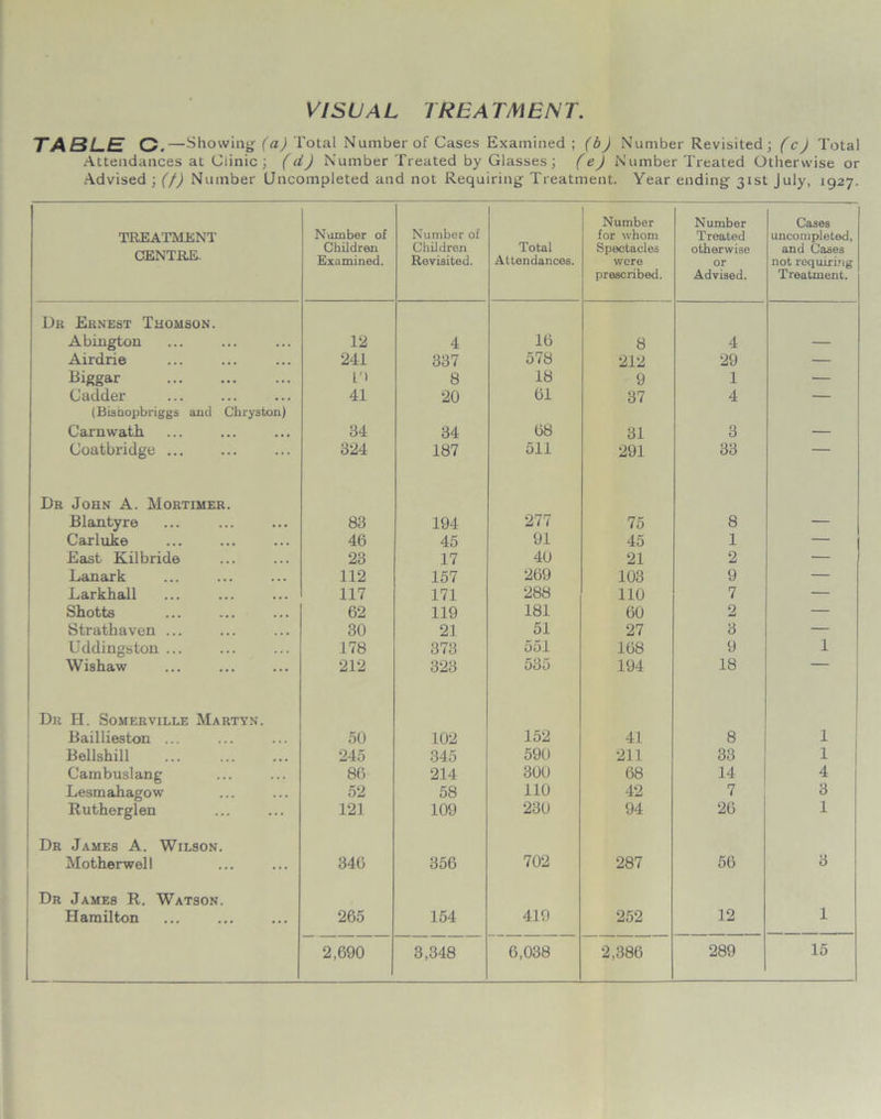 TABLE C. —Showing (a) Total Number of Cases Examined ; (bj Number Revisited; (c) Total Attendances at Clinic ; (d) Number Treated by Glasses; (e) Number Treated Otherwise or Advised ; (f) Number Uncompleted and not Requiring Treatment. Year ending 31st July, 1927. TREATMENT CENTRE. Number of Children Examined. Number of Children Revisited. Total Attendances. Number for whom Spectacles were prescribed. Number Treated otherwise or Advised. Cases uncompleted, and Cases not requiring Treatment. Dr Ernest Thomson. Abington 12 4 16 8 4 — Airdrie 241 337 578 212 29 — Biggar L'l 8 18 9 1 — Gadder 41 20 61 37 4 — (Bishopbriggs and Chryston) Carmvath 34 34 68 31 3 — Coatbridge 324 187 511 291 33 — Dr John A. Mortimer. Blantyre 83 194 277 75 8 — Carluke 46 45 91 45 1 — East Kilbride 23 17 40 21 2 — Lanark 112 157 269 103 9 — Larkhall 117 171 288 110 7 — Shotts 62 119 181 60 2 — Strathaven ... 30 21 51 27 3 — Uddingston ... 178 373 551 168 9 1 Wishaw 212 323 535 194 18 “ Dr H. Somerville Martyn. Baillieston ... 50 102 152 41 8 1 Bellshill 245 345 590 211 33 1 Cambuslang 86 214 300 68 14 4 Lesmahagow 52 58 110 42 7 3 Rutherglen 121 109 230 94 26 1 Dr James A. Wilson. Motherwell 346 356 702 287 56 3 Dr James R. Watson. Hamilton 265 154 419 252 12 1 2,690 3,348 6,038 2,386 289 15