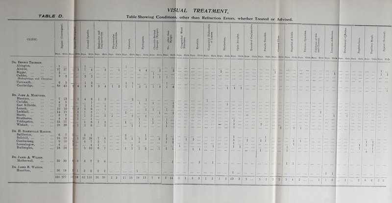 TABLE D. a <D to <U O >■ O a ’3 cS 2 CLINIC. o > 0 a, O .2 > O 5 a T> c a cr 1 « a 0 ’a. 3 S’ 0 3 a cS c3 w O WO WO O Boys. Girls. Boys Girls. Boys. Girls. Boys Girls. Boys. Girls Boys. Girls. Dr. Ernest Thomson. Abington, Airdrie, i 37 37 1 i 1 ... 7 4 3 1 1 H Biggar, 3 Cadder, 3 2 2 2 (Bishopbriggs and Chryston) Carnwatb,... 6 5 1 2 1 1 Coatbridge, r>8 45 2 4 4 9 3 4 l 2 1 1 Dr. John A. Mortimer. Blantyre, ... 7 . 13 1 4 9 1 2 2 Carluke, ... 4 5 1 East Kilbride, O 3 1 1 1 Lanark, ... 10 10 i 2 5 6 1 Larkhall, ... 14 15 i 1 5 1 .J Shotts, 8 b ? i 1 2 2 ! 1 2 Strath aven, 4 4 i 1 Uddingston, 23 17 ... ... 1 8 i 2 1 ... Wishaw, ... 28 20 •« i 2 6 2 ... 1 Dr. H. Somerville Marttn. Baillieston, 6 7 i ... 5 1 2 Bellshill, ... 24 19 i 11 26 7 8 3 1 Cambuslang, 9 10 i ... 6 7 3 1 Lesmahagow, 4 2 4 1 1 Rutherglen, 18 io 5 10 6 7 1 1 Dr. James A. Wilson. Motherwell, 30 30 4 2 3 7 2 4 Dr. James R. Watson. Hamilton, 36 18 i 2 2 2 2 335 277 14 16 62 113 26 39 2 3 11 10 VISUA L TREA TMENT. Table Showing Condition;;, other than Refraction Errors, whether Treated or Advised. Boys. Girls. a cu .3 o si 6 M 11 O ctf _3 J3 OO Boys. Girls. l ... i l 1 2 18 13 i- a, % o O S p Boys. Girls, 3 14 a <u <v a ttj'X) a a Boys. Girls. i i Boys. Girls. o . .2 a) « a C6 1—1 •£ 'tj a o to Boys. Girls. W Boys. Girls. l l Boys. Girls. 13 Boys Girls. Boys. Girls. Boys. Girls. ... 1 2 1 1 ... Boys. Girls. a 2 Jo Boys. Girls. Boys. Girls 1 1 1 ... 1 ... 1 1 ◄ ci a Boys. Girla, .9 $ Q Jloys. Girls. Boys. Girls. 1 1 1 1 3 a Boy 8. Girls. Boys. Girjti