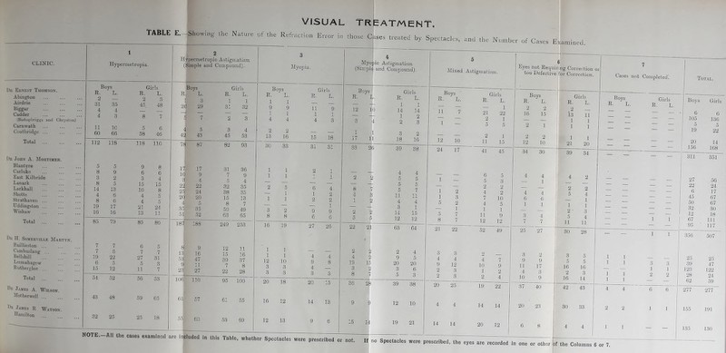 CLINIC. Total I>R H. Somerville Martyn. Baillieston Cambuslang Bellshill Lesmahagow Ruthergler. Total Db James A. Wilson. Motherwell ... 1)r j*mes R Watson. Hamilton TABLE E.—.Showing- the Nature of the Refraction E VISUAL TREATMENT. Dr Ernest Tuomson. Abington Airdrie Higgai- Gadder (Bishopbriggs and Chryston) Caruwath Coatbridge ... Total Dr John A. Mortimer Blantyre Carluke East Kilbride Lanark Larkhall Shotts Strathaven ... Uddingston ... Wishaw 1 Hyp snnetropia. Boys Girls R. L. R. L. 2 — 2 3 31 35 45 48 4 4 4 3 8 7 11 10 5 6 60 66 58 46 112 118 118 110 5 5 9 8 8 9 6 6 3 2 3 4 8 5 15 15 14 13 10 8 4 6 4 5 8 6 4 5 19 17 21 24 16 16 13 11 85 79 85 86 7 7 6 5 7 6 7 7 19 22 27 31 6 5 5 3 15 12 11 7 54 52 56 53 43 48 59 65 32 25 25 18 rror in those Cases treated by Spectacles, and the Number of Cases E Hypermetropic Astigmatism (Simple and Compound). Boys Girls R. L. R. L. 1 3 1. 1 2(5 29 31 32 5 7 2 8 4 5 3 4 42 43 45 53 78 87 82 93 17 17 31 36 10 9 7 9 3f 4 5 4 22 22 32 35 25 24 38 35 20 20 15 PVl3 4 5 8 7 35a 35 50 49 51 52 63 65 1871 188 8 16 47 0 11 23 27 13P .18 106 6U 55 110 57 60 249 253 12 15 39 7 22 61 11 16 37 8 28 3 Myopia, R. \i. 9 =■ 1 4 2 13 Boys 1 1 2 3 8 95 100 55 53 69 16 1 1 12 3 3 20 16 '  1 9 1 4 2 16 30 33 19 1 1 10 3 3 18 12 12 13 Girls R. L. 11 1 4 15 31 27 20 14 18 26 15 13 9 6 NOTE. All the eases examined are included in this Table, whether Spectacles were Myopic Astigmatism (Simple and Compound). Boys r. i. 12 X 17 22 2 4 19 3 8 10 K i ii 21 2 2 15 2 7 36 28 15 14 Girls R. L. 1 14 1 2 3 18 63 2 9 20 3 5 1 14 2 3 SB 26 39 38 4 4 2 2 1 5 — — 5 5 8 7 5 7 4 3 .11 11 ■ 1 2 4 4 1 —p a i 2 2 14 '15 5 5 12 12 64 20 6 3 Mixed Astigmatism. Boys R. L. 11 7 .1 _ 12 10 Girls R. L. H 1 22 1 5 21 2 5 2 11 24 17 1 — 41 6 5 2 4 7 4 1. 11 12 21 22 3 4 12 3 3 52 2 4 10 1 2 1 15 45 5 3 2 2 10 5 1 9 12 49 39 38 20 25 19 22 12 10 4 4 14 14 19 21 14 14 20 12 Eyes not Requiri too Defective Examined. ing Correction or for Correction. Boys R. L. 2 16 2 12 34 4 6 1 3 7 25 3 9 11 4 10 37 2 15 2 10 30 4 1 4 6 1 4 7 27 2 9 17 3 9 40 20 23 6 8 Girls R. L. 2 — 13 1 1 1 21 2 5 1 2 ■ 5 11 11 1 1 1 20 39 34 2 4 1 1 3 4 11 30 28 Cases not Completed. Total. prescribed or not. If no Spectacles were prescribed, the eyes are recorded in one or other If the Columns 6 or R. Boys L. R. Girls L. Boys Girls — — — 6 6 — — 105 130 — — 5 5 — 19 22 — ■ — — — 20 14 — — j 156 168 — — 311 351 — 27 56 — — — 22 24 — — — — 6 17 ■ 1 — — — 45 67 — — — 50 67 1 | — — — 32 30 — — — — 12 18 — — 1 1 67 111 — — — 95 117 — 1 1 356 507 1 i 25 25 1 i 3 3 39 47 — — 1 1 123 122 1 i 2 2 28 24 1 i — — 62 59 4 4 6 6 277 277 2 2 1 1 155 191 1 1 — — 135 130