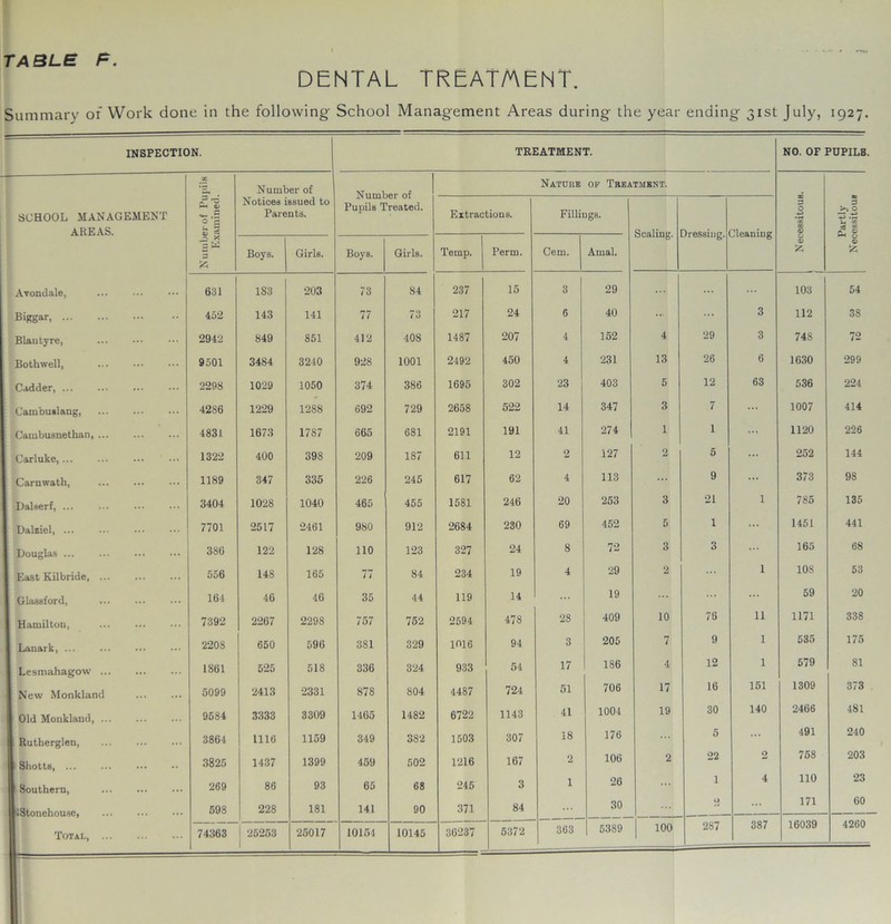 TABLE F DENTAL TREATMENT. Summary of Work done in the following- School Manag-ement Areas during the year ending 31st July, 1927. INSPECTION. TREATMENT. NO. OF PUPIL8. Jg Number of Number of Pupils Treated. Nature op Treatment. SCHOOL MANAGEMENT 3 rn £-< z — .c Notices issued to Parents. Extractions. Fillings. 3 O 3 O AREAS. Scaling. Iressing. Cleaning 00 0) e3 £ & V 3 Boys. Girls. Boys. Girls. Temp. Perm. Cem. Amal. & Avondale, ... 631 183 203 73 S4 237 15 3 29 ... ... 103 54 Biggar, 452 143 141 77 73 217 24 6 40 ... 3 112 38 Blau tyre, 2942 849 851 412 408 1487 207 4 152 4 29 3 74S 72 Bothwell, 9501 3484 3240 928 1001 2492 450 4 231 13 26 6 1630 299 Cadder, ... 2298 1029 1050 374 386 1695 302 23 403 5 12 63 536 224 Cambuslang, 4286 1229 1288 692 729 2658 522 14 347 3 7 ... 1007 414 Cambusnethan, ... ... 4831 1673 1787 665 681 2191 191 41 274 1 1 1120 226 Carluke, 1322 400 398 209 187 611 12 2 127 2 5 ... 252 144 Carnwath, ... 1189 347 335 226 245 617 62 4 113 9 ... 373 98 | Dalserf, ... ... ... 3404 1028 1040 465 455 1581 246 20 253 3 21 1 785 135 Dalziel 7701 2517 2461 980 912 2684 230 69 452 5 1 ... 1451 441 Douglas 386 122 128 110 123 327 24 8 72 3 3 ... 165 68 I East Kilbride, ... 556 148 165 77 84 234 19 4 29 2 ... 1 10S 53 1 Glass ford, 164 46 46 35 44 119 14 ... 19 ... 59 20 Hamilton, ... ... 7392 2267 2298 757 752 2594 478 28 409 10 76 11 1171 338 Lanark, ... 2208 650 596 381 329 1016 94 3 205 7 9 1 535 175 Lesmahagow ... 1861 525 518 336 324 933 54 17 186 4 12 1 579 81 New Monkland 5099 2413 2331 878 804 4487 724 51 706 17 16 151 1309 373 Old Monkland, ... 9584 3333 3309 1465 1482 6722 1143 41 1004 19 30 140 2466 481 Rutherglen, 3864 1116 1159 349 382 1503 307 18 176 ... 5 ... 491 240 Shotts, ... 3825 1437 1399 459 502 1216 167 2 106 2 22 2 758 203 Southern, 269 86 93 65 68 245 3 1 26 ... 1 4 110 23 JStonehou.se, 598 228 181 141 90 371 84 ... 30 ... ... 171 60 Total, ... 74363 25253 25017 10154 10145 36237 5372 363 5389 100 287 387 16039 4260