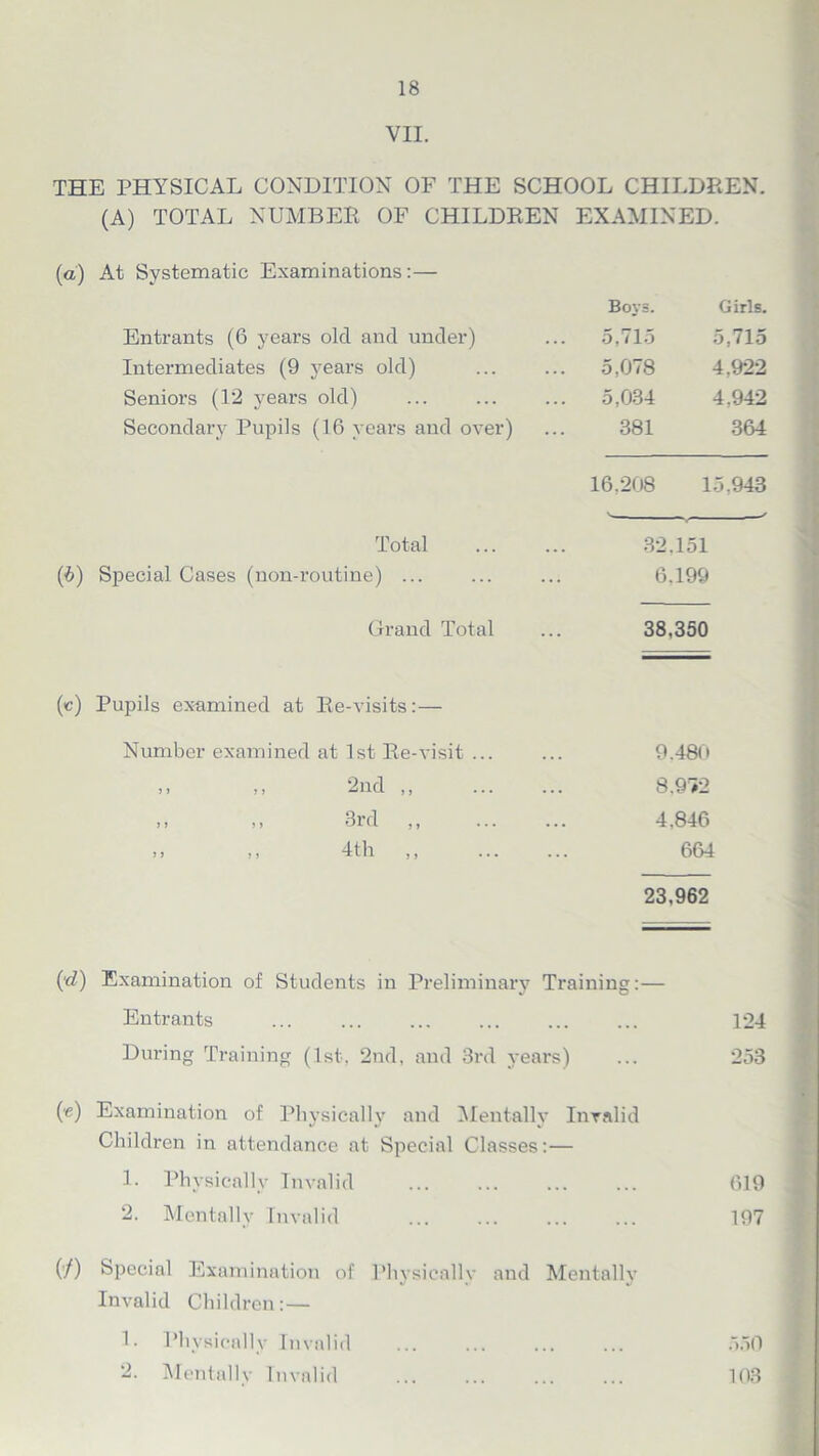 VII. THE PHYSICAL CONDITION OF THE SCHOOL CHILDREN. (A) TOTAL NUMBER OF CHILDREN EXAMINED. (a) At Systematic Examinations:— Boys. Girls. Entrants (6 years old and under) 5,715 5,715 Intermediates (9 years old) 5,078 4,922 Seniors (12 years old) . 5,034 4,942 Secondary Pupils (16 years and over) 381 364 16.208 15.943 Total 32,151 (4) Special Cases (non-routine) ... 6.199 Grand Total 38,350 (e) Pupils examined at Re-visits:— Number examined at 1st Re-visit ... 9.480 ». ,, 2nd ,, 8.972 n ? > (1 j > • • • • • • 4,846 j > j > 4tll j f ... . .. 664 23,962 (■£?) Examination of Students in Preliminary Training:— Entrants ... ... ... ... ... ... 124 During Training (1st, 2nd, and 3rd years) ... 253 (e) Examination of Physically and Mentally Invalid Children in attendance at Special Classes:— 1. Physically Invalid 619 2. Mentally Invalid 197 (/) Special Examination of Physically and Mentally Invalid Children:— 1. Physically Invalid 550 2. Mentally Invalid 103