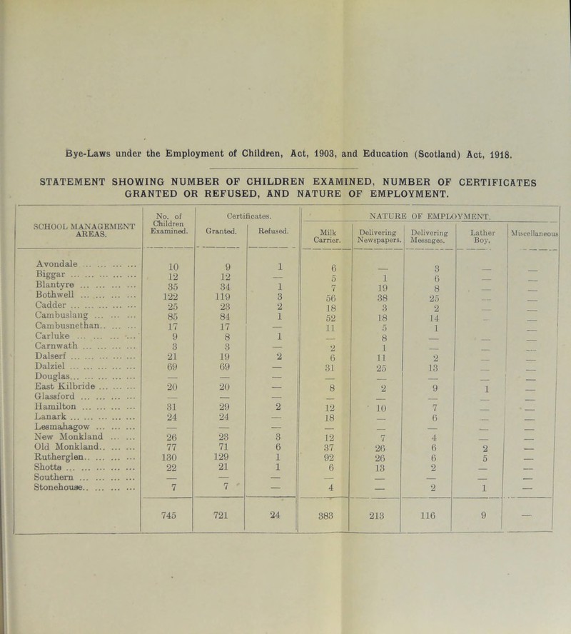 Bye-Laws under the Employment of Children, Act, 1903, and Education (Scotland) Act, 1918. STATEMENT SHOWING NUMBER OF CHILDREN EXAMINED, NUMBER OF CERTIFICATES GRANTED OR REFUSED, AND NATURE OF EMPLOYMENT. SCHOOL MANAGEMENT AREAS. No. of Children Examined. Certi Granted. ficates. Refused. Avondale 10 9 1 Biggar 12 12 Blantyre 35 34 1 Bothwell 122 119 3 Cadder 25 23 2 Cambuslang 85 84 1 Cambusnethan 17 17 — Carluke 9 8 1 Carnwath 3 3 — Dalserf 21 19 2 Dalziel 69 69 — Douglas — — — East Kilbride 20 20 — Glassford — — Hamilton 31 29 2 Lanark 24 24 — Lesmabagow — — — New Monkland 26 23 3 Old Monkland 77 71 6 Rutherglen ... 130 129 1 Shotts 22 21 1 Southern — — Stone house 7 7 — NATURE OF EMPLOYMENT. Milk Delivering Delivering Lather Miseellaneo Carrier. Newspapers. Messages. Boy, — 6 3 5 1 6 — 7 19 8 — 56 38 25 — 18 3 2 — 52 18 14 —- 11 5 8 1 — 2 1 — - 6 11 2 3.1 25 13 — — — — — — 8 2 9 1 — — — — 12 • 10 7 18 — 6 — — — — — . — 12 7 4 — 37 26 6 2 — 92 26 6 5 — 6 13 2 — — — — — — — 4 — 2 1 —