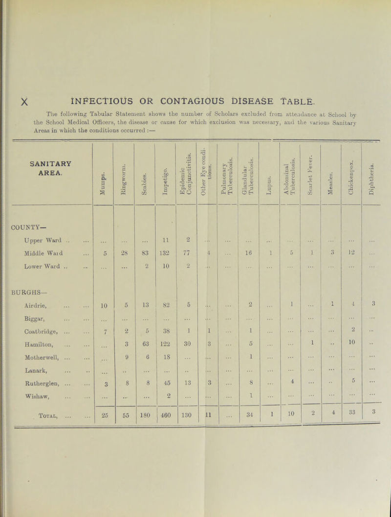 X INFECTIOUS OR CONTAGIOUS DISEASE TABLE. The following Tabular Statement shows the number of Scholars excluded from attendance at School by the School Medical Officers, the disease or cause for which exclusion was necessary, and the various Sanitary Areas in which the conditions occurred :— SANITARY AREA. Mumps. Ringworm. Scabies. Impetigo. Epidemic Conjunctivitis. Other Eye condi- tions. Pulmonary Tuberculosis. Glandular Tuberculosis. Lupus. 1 Abdominal Tuberculosis. Scarlet Fever. Measles. o O) o 3 Diphtheria. COUNTY— Upper Ward .. 11 2 Middle Waid 5 28 83 132 77 4 16 1 5 1 o 12 Lower Ward ... 2 10 2 BURGHS— Airdrie, 10 5 13 82 5 2 i 1 4 3 Biggar, ... Coatbridge, ... 7 2 5 38 1 1 1 2 Hamilton, 3 63 122 30 3 5 1 •• 10 Motherwell, 9 6 18 ... i ... Lanark, ... ... ... ... ... ... ... Rutherglen, 3 8 8 45 13 3 8 ... 4 ... 5 ... Wishaw, ... 2 ... 1 ... ... Total 25 55 180 460 130 11 ... 34 1 10