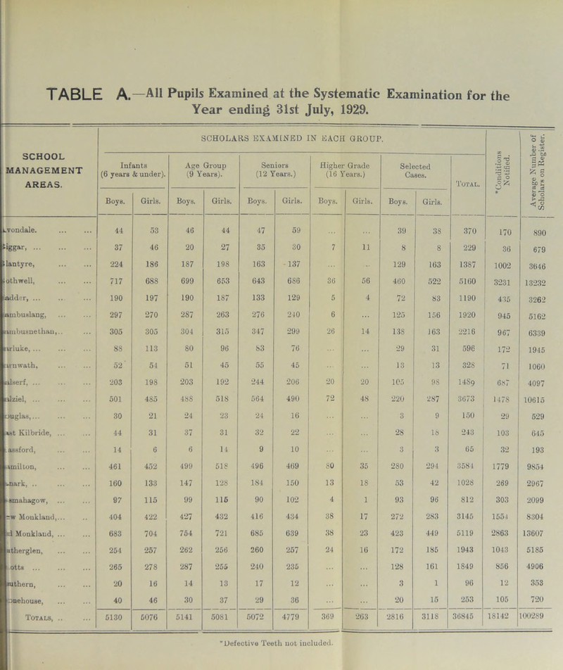 TABLE A.—A11 Pupils Examined at the Systematic Examination for the Year ending 31st July, 1929. SCHOOL MANAGEMENT AREAS. Lvondale. liggar, ... lantyre, loth well, ladder, ... ambuslang, aiubusnethan, Brluke, ... urnwath, alserf, ... alziel, ... ouglas,... *«t Kilbride, assford, amilton, -nark, .. ■ smahagow, ~w Mouklaud, d Mouklaud, utherglen, otts ... luthern, anehouse, Totals, SCHOLARS EXAMINED IN EACH GROUP. Infants (6 years & under). Age Group (9 Years). Seniors (12 Years.) Higher Grade (16 Years.) Selected Cases. 'Total. Conditions Notified. ,-Q Cfl * 5 || Boys. Girls. Boys. Girls. Boys. Girls. Boys. Girls. Boys. Girls. £ 0 < ° S C/3 44 53 46 44 47 59 39 38 370 170 890 37 46 20 27 35 30 7 11 8 8 229 36 679 224 186 187 198 163 -137 ... 129 163 1387 1002 3646 717 688 699 653 643 6S6 36 56 460 522 5160 3231 13232 190 197 190 187 133 129 5 4 72 83 1190 415 3262 297 270 287 263 276 240 6 125 156 1920 945 5162 305 305 304 315 347 299 26 14 138 163 2216 967 6339 8S 113 80 96 83 76 29 31 596 172 1945 52' 54 51 45 55 45 13 1.3 32S 71 1060 203 198 203 192 244 206 20 20 1C5 9S 14S9 637 4097 501 485 488 518 564 490 72 48 220 287 3673 1478 10615 30 21 24 23 24 16 3 9 150 29 529 44 31 37 31 32 22 28 18 243 103 645 14 6 6 14 9 10 3 3 65 32 193 461 452 499 518 496 469 80 35 280 294 3584 1779 9854 160 133 147 128 184 150 13 18 53 42 1028 269 2967 87 115 99 115 90 102 4 1 93 96 812 303 2099 404 422 427 432 416 434 38 17 272 283 3145 155,1 8304 683 704 754 721 685 639 38 23 423 449 5119 2863 13607 254 257 262 256 260 257 24 16 172 185 1943 1043 5185 265 278 287 255 240 235 128 161 1849 856 4906 20 16 14 13 17 12 ... 3 1 96 12 353 40 46 30 37 29 36 ... ... 20 15 253 105 720 5130 5076 5141 5081 5072 4779 369 263 2816 3118 36845 18142 100289 ’'Defective Teeth not included.