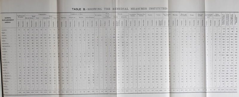 TABLE B—SHOWING THE REMEDIAL MEASURES INSTITUTED. SCHOOL MANAGEMENT AREAS. Avoudale, Blantyre, Botliwell, Cadder, ... Cambuslang, Cambusnethan, Carluke, ... | Carnwatli, Mserf, ... Dalziel, ... I Douglas, ... East Kilbride, I Classford, Hamilton. I Lanark, ... I Leunahagow, I Sew Mouklaud. I Old Monkland, 1 Kulherglen, i&oU«, ... Swtheru, l'>nehouse, I Total, Clothing and Footgear. Nits k Dirty. | Lire. Body. j NitsA Dirty | Lice. I Condition ok Skin. Impetigo, j Ringworm, j Scabies. OtherDiseases Notified. S PC 4> U3 A 1 « Notified. _£ S O) Notified. 15 £ Notified. d £ Notified. 'V o 2 26 13 23 12 13 6 15 9 1 1 1 1 ... M 1 1 86 72 124 66 S3 42 107 61 61 22 64 50 128 91 460 313 203 126 247 183 172 126 140 105 19 14 39 25 28 20 21 11 11 8 35 26 22 IS 124 89 52 38 70 57 47 37 24 18 31 22 103 53 68 30 34 14 55 17 18 17 5 4 22 16 16 11 5 1 6 1 4 4 7 3 3 3 4 4 61 31 42 18 24 15 29 20 61 39 13 4 123 76 101 63 32 9 84 37 23 16 ... 2 2 2 1 k 17 10 13 8 2 7 6 5 3 4 2 5 3 7 4 27 20 ISO 123 154 106 74 52 115 87 150 128 5 5 30 12 19 10 4 2 15 9 4 2 2 2 36 2S 27 20 9 7 15 12 12 10 68 47 156 94 123 76 106 57 79 18 71 54 171 81 301 124 219 99 244 98 174 71 145 100 23 6 157 87 75 35 71 35 52 26 25 17 22 10 115 56 63 28 49 32 36 21 23 16 1 ... 2 1 6 4 4 2 ... l 2 2 629 403 2096 1 1229 1 1322 1 750 1115 663 | 976 555 Si 6 612 24 ! 741 29 j 20 | 40 j 3 90 20 ; 12 1 Nasal Obstruction. Thuoat. Toi sils. | Adenoids. 647 6 10 22 16 I 2 165 18 8 62 342 35 141 76 18 13 74 127 8 11 36 131 192 ] 108 j 117 3 19 1689 5 4 30 156 20 69 46 11 6 25 69 3 5 1 55 11 15 56 70 36 52 8 759 41 188 63 40 7 8 25 54 3 6 Lymphatic Glands. External Eye Disease. Squint. Vision. Ear Diseases, Wax, Ac. .... Hearing. Heart and Circulation. Lungs. Nervous System. ' Tuberculosis Non-Pulraon ary). Other Coudil ions. Total Number of Children Notified. II 11 H If Total Number of 1 Conditions Notified. 1 Total Conditions Remedied- o Remedied. Notified. Remedied. ■d m o A •paipainaji Notified. S -- .2 i U ; 4> — 4, PC < Notified. T5 4> z J Notified. Remedied. Notified. Remedied. J3 o A •d g £ PC eg o Remedied. C 4) o A Remedied. Notified. 1 Remedied. 3 3 6 6 3 37 17 5 4 3 4 3 - 112 65 170 93 1 1 IS 9 o - 3 ... 34 16 36 16 5 2 87 64 43 25 122 73 20 17 1 19 5 8 5 2 1 1 34 15 662 376 1002 594 31 23 260 181 145 73 551 284 37 20 11 5 54 34 45 34 6 1 12 2 88 40 2049 1226 3231 1958 2 2 34 21 11 8 80 53 9 7 1 15 6 9 G 1 5 o 28 9 340 221 436 277 10 7 S6 73 32 22 175 128 22 16 18 16 4 4 4 4 o 17 17 660 410 915 666 5 4 61 40 38 26 270 154 42 26 3 20 6 14 5 2 3 1 32 18 685 418 967 542 2 2 7 5 11 4 5S 43 3 2 2 1 2 2 i 1 128 93 172 113 1 2 2 3 3 23 19 7 3 2 1 1 56 33 71 43 5 3 60 38 35 22 152 70 24 19 1 10 3 14 13 11 10 619 287 687 379 2 2 115 70 86 66 497 312 76 52 7 4 4 1 1 20 8 1115 692 1478 904 2 1 10 9 1 1 1 23 14 29 19 8 7 6 5 14 10 3 3 1 3 1 3 3 71 48 103 07 1 1 1 1 15 8 32 16 17 9 113 86 72 44 402 227 S2 42 4 22 G 19 14 \ - 22 20 1202 818 1779 1172 4 3 13 5 17 9 82 42 23 13 2 2 2 2 7 5 198 105 269 137 2 1 20 18 11 6 68 56 10 4 6 2 7 5 1 10 6 216 147 303 207 IS 10 109 69 74 30 284 215 35 19 3 3 55 18 18 10 8 | 8 2 59 23 1101 698 1554 935 28 9 216 99 124 66 519 322 79 48 3 I 79 10 41 26 7 5 99 45 1952 1075 2863 1389 S 4 76 52 45 26 225 106 IS 15 3 22 9 10 9 1 2 2 25 7 701 369 1043 518 6 5 47 • 27 45 16 194 89 23 12 3 1 12 9 3 o 1 23 9 604 297 856 127 8 5 12 5 12 5 3 1 4 9 6 4 29 25 2 2 4 1 o 1 7 7 86 03 105 75 152 90 1325 873 811 459 3819 2269 523 35 10 357 130