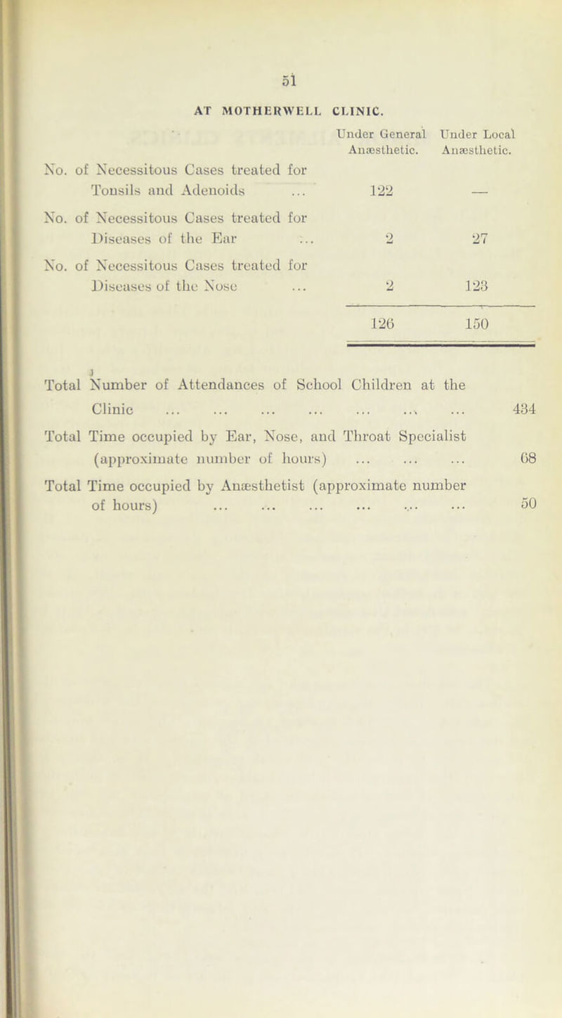 AT MOTHERWELL CLINIC. No. of Necessitous Cases treated for Tonsils and Adenoids No. of Necessitous Cases treated for Diseases of the Ear No. of Necessitous Cases treated for Diseases of the Nose Under General Anaesthetic. Under Local Anajstlietic. 122 o •> 123 126 150 .1 Total Number of Attendances of School Children at the Clinic ... ... ... ... ... ..x ... 434 Total Time occupied by Ear, Nose, and Throat Specialist (approximate number of hours) ... ... ... 68 Total Time occupied by Anaesthetist (approximate number of hours) 50