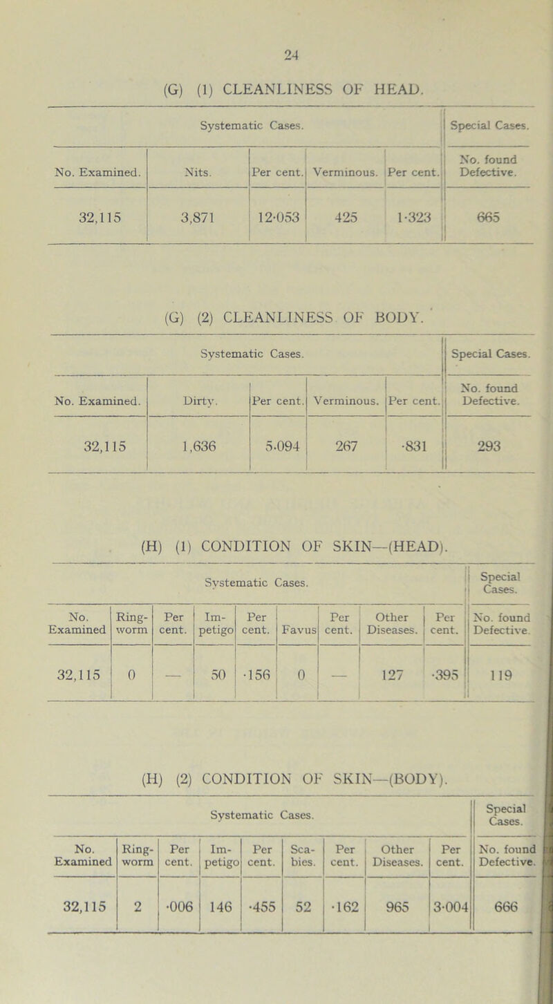 (G) (1) CLEANLINESS OF HEAD. Systematic Cases. Special Cases. No. Examined. Nits. Per cent. Verminous. Per cent. No. found Defective. 32,115 3,871 12-053 425 1-323 665 (G) (2) CLEANLINESS OF BODY. Systematic Cases. Special Cases. No. Examined. Dirty. Per cent. Verminous. Per cent. No. found Defective. 32,115 1,636 5-094 267 •831 293 (H) (1) CONDITION OF SKIN—(HEAD). Systematic Cases. No. Examined Ring- worm Per cent. Im- petigo Per cent. Favus Per cent. Other Diseases. Per cent. No. found Defective. 32,115 0 — 50 •156 0 127 •395 1 19 (H) (2) CONDITION OF SKIN—(BODY). Systematic Cases. Special Cases. No. Examined Ring- worm Per cent. Im- petigo Per cent. Sca- bies. Per cent. Other Diseases. Per cent. No. found Defective. 32,115 2 •006 146 •455 52 •162 965 3-004 666