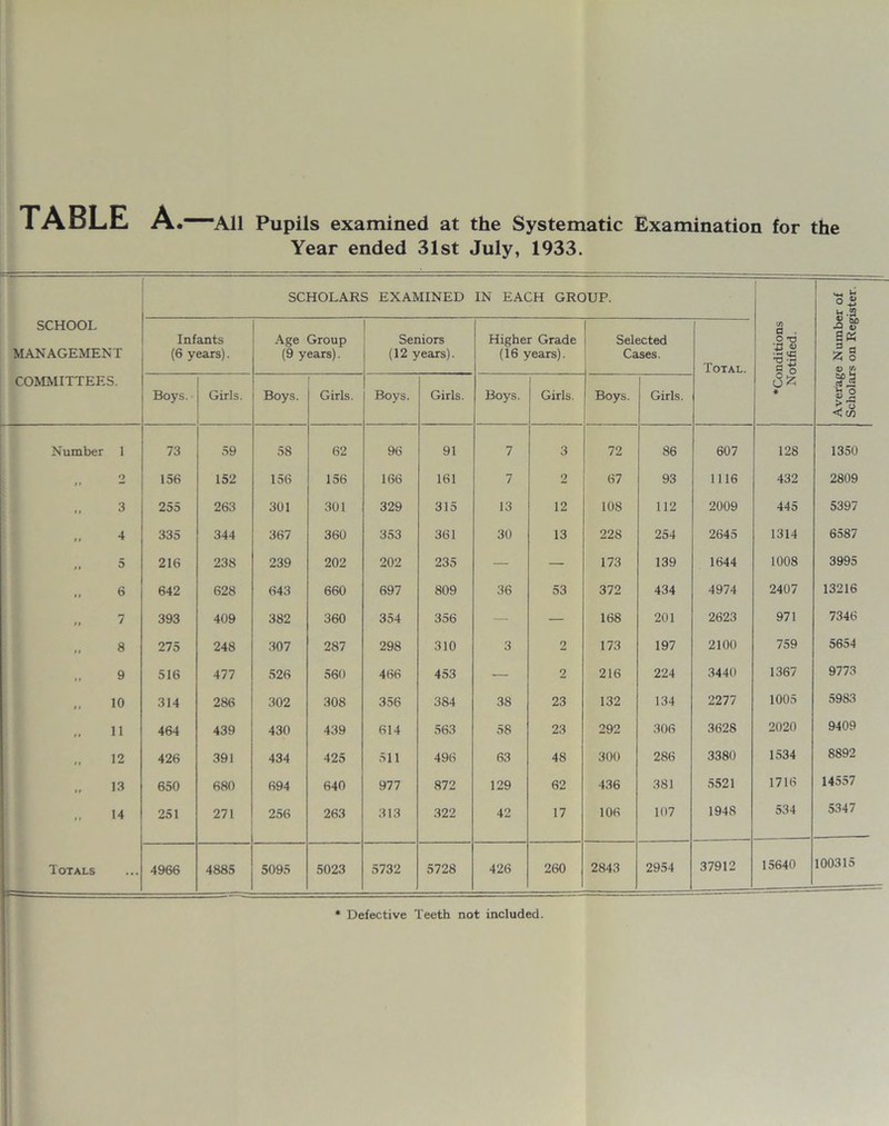 TABLE A, All Pupils examined at the Systematic Examination for the Year ended 31st July, 1933. — SCHOOL MANAGEMENT COMMITTEES. SCHOLARS EXAMINED IN EACH GROUP. ‘Conditions Notified. Average Number of Scholars on Register. Infants (6 years). Age Group (9 years). Seniors (12 years). Higher Grade (16 years). Selected Cases. Total. Boys. Girls. Boys. Girls. Boys. Girls. Boys. Girls. Boys. Girls. Number 1 73 59 58 62 96 91 7 3 72 86 607 128 1350 I» 2 156 152 156 156 166 161 7 2 67 93 1116 432 2809 »» 3 255 263 301 301 329 315 13 12 108 112 2009 445 5397 >> 4 335 344 367 360 353 361 30 13 228 254 2645 1314 6587 9 9 5 216 238 239 202 202 235 — — 173 139 1644 1008 3995 9 9 6 642 628 643 660 697 809 36 53 372 434 4974 2407 13216 99 7 393 409 382 360 354 356 — — 168 201 2623 971 7346 « 1 8 275 248 307 287 298 310 3 2 173 197 2100 759 5654 • 9 9 516 477 526 560 466 453 — 2 216 224 3440 1367 9773 9 9 10 314 286 302 308 356 384 38 23 132 134 2277 1005 5983 9 9 11 464 439 430 439 614 563 58 23 292 306 3628 2020 9409 9 9 12 426 391 434 425 511 496 63 48 300 286 3380 1534 8892 99 13 650 680 694 640 977 872 129 62 436 381 5521 1716 14557 9 9 14 251 271 256 263 313 322 42 17 106 107 1948 534 5347 Totals ... 4966 4885 5095 5023 5732 5728 426 260 2843 2954 37912 15640 100315 * Defective Teeth not included.