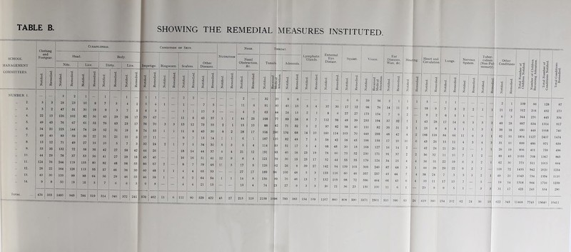 SCHOOL MANAGEMENT COMMITTEES. NUMBER 1. „ 2. 3. 4. 5. 6. 7. 8. 9. 10. 11. 12. 13. 14. Clothing and Footgear. 3 22 49 34 49 13 53 44 124 28 43 9 476 Cleanliness — Condition of Skin. Nutrition Nose. 1 HROAT. Head. Body. tigo. Ringworm Scabies. Other Diseases. Nasal Obstruction, &c. Tonsil Adenoids. N ts. Li ce. Dirty. Lice. Imps Notified. Remedied. Notified. Remedied. Notified. Remedied. Notified. Remedied. Notified. Remedied. Notified. Remedied. Notified. Remedied. Notified. Remedied. Notified. Remedied. Notified. Remedied. Notified. Received —ivrcmcal f- Attention. Notified. Remedied. 3 2 1 - 1 — 1 — 1 1 — — 2 2 _ 2 32 >0 9 6 28 23 10 8 7 5 4 2 5 4 1 — 1 7 5 — 11 6 91 to 40 15 47 31 30 19 9 3 7 5 6 3 — — 1 0 10 5 — — 4 2 63 14 24 - 15 126 102 82 56 43 29 26 17 75 67 - — 11 8 43 37 1 1 44 25 168 11 89 38 76 67 61 55 76 63 23 17 76 70 3 3 13 12 73 55 2 1 15 10 88 12 71 32 225 144 74 28 52 31 19 8 74 55 1 1 11 8 43 30 8 2 28 17 558 2 30 134 68 83 59 36 22 31 21 10 6 17 11 —' -If 9 7 15 14 1 1 6 1 187 1 0 82 48 71 49 27 15 10 5 7 3 32 24 2 1 7 5 34 30 5 3 5 4 114 3 51 17 132 72 58 36 42 27 58 42 44 26 — — 18 14 44 37 4 4 21 12 191 )3 40 18 78 37 53 36 41 27 29 18 45 40 — — 16 16 51 41 12 9 8 4 121 9 30 15 244 119 135 80 82 48 98 55 86 67 2 — 8 7 59 48 11 5 17 9 126 2 26 8 164 126 113 95 57 46 38 30 60 48 1 1 4 4 65 53 — 27 17 189 C S 100 48 133 99 88 64 56 29 46 33 46 38 1 — 6 2 64 54 1 1 14 8 156 9 70 46 50 19 16 5 7 6 6 5 i 9 8 — - 4 4 21 13 — — 13 4 74 ; 3 27 9 1460 949 784 519 514 340 372 241 576 462 11 6 111 90 529 422 45 27 215 119 2158 109 8 793 383 External Eye Disease. Squint. Vision. Ear Diseases, Wax, &c. Hearing. Heart and Circulation Lungs. I Ne Sy iber- losis n-Pul nary) Other Condition Total Number of Children Notified. Number of Children Receiving Attention. Total Number of Conditions Notified. lotal Conditions Remedied. Lym G1 phatic ands. rvous tern. T CL (No mo Notified. Remedied. Notified. Remedied. Notified. Remedied. Notified. Received Medical Attention. Notified. Remedied. I T! 0) « 0 Z Remedied. Notified. Remedied. Notified. Remedied. Notified. Remedied. Notified. Remedied^ 1 Notified. Remedied. — — — 6 6 59 56 2 1 1 1 — — — 2 1 109 86 128 97 5 4 37 30 17 12 98 76 14 11 2 18 1 21 12 312 208 432 273 1 8 6 27 27 173 154 7 6 9 9 — 6 3 344 270 445 334 8 7 112 98 48 39 255 194 37 32 7 1 43 28 17 14 6 3 3 3 48 28 897 634 1314 917 5 2 97 82 58 40 110 82 35 31 2 1 1 38 18 650 448 1008 740 14 10 160 114 103 70 449 298 48 42 4 2 188 118 84 66 11 6 3 1 82 55 1804 1127 2407 1474 7 5 58 42 58 45 198 158 17 10 10 6 43 26 15 11 4 3 4 3 31 10 699 486 971 659 5 4 68 48 30 18 168 127 16 14 2 — 42 24 21 20 2 — 1 1 26 19 606 401 759 496 23 19 78 60 73 52 230 171 91 57 2 2 56 32 11 10 7 1 2 — 89 45 1055 709 1367 865 25 17 52 44 55 35 179 124 34 25 4 4 36 31 22 19 6 3 2 1 62 30 773 511 1005 664 39 27 142 94 139 105 369 240 87 68 3 ! i 60 39 29 22 9 2 7 — 118 72 1435 942 2020 1254 5 3 133 116 60 46 337 257 45 44 7 4 38 24 7 5 5 3 2 1 49 21 1043 734 1.534 1110 13 7 132 105 98 72 596 464 66 43 6 4 33 11 17 15 7 — 5 — 19 14 1318 944 1716 1238 3 3 30 21 36 23 150 100 11 6 __ u 31 17 423 245 534 290 154 109 1107 860 808 590 3371 2501 510 390 53 26 619 360 254 202 62 24 36 IS 622 345 11468 7745 15640 10411