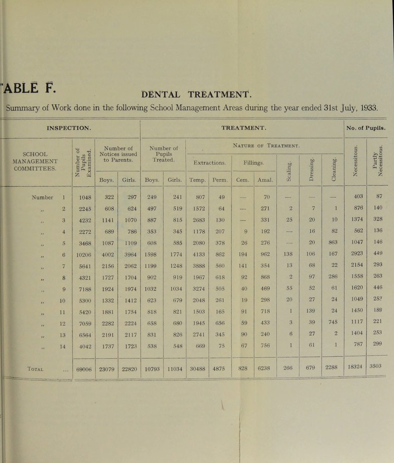 ABLE F. DENTAL TREATMENT. Summary of Work done in the following School Management Areas during the year ended 31st July, 1933. INSPECTION. TREATMENT. No. of Pupils. SCHOOL MANAGEMENT COMMITTEES. Number of Pupils Examined. Number of Notices issued to Parents. Number of Pupils Treated. Nature of Treatment. Necessitous. Partly Necessitous. Extractions. Fillings. Scaling. Dressing. Cleaning. Boys. Girls. Boys. Girls. Temp. Perm. Cem. Amal. Number 1 1048 322 297 249 241 807 49 — 70 — — — 403 87 n 2 2245 608 624 497 519 1572 64 — 271 2 7 1 876 140 »i 3 4232 1141 1070 887 815 2683 130 — 331 25 20 10 1374 328 i1 4 2272 689 786 353 345 1178 207 9 192 — 16 82 562 136 11 5 3468 1087 1109 608 585 2080 378 26 276 — 20 863 1047 146 ii 6 10206 4002 3964 1598 1774 4133 862 194 962 138 106 167 2923 449 >i 7 5641 2156 2062 1199 1248 3888 560 141 354 13 68 22 2154 293 H 8 4321 1727 1704 902 919 1967 618 92 868 2 97 286 1558 263 i i 9 7188 1924 1974 1032 1034 3274 505 40 469 55 52 61 1620 446 * i 10 5300 1332 1412 623 679 2048 261 19 298 20 27 24 1049 25? >1 11 5420 1881 1754 818 821 1503 165 91 718 1 139 24 1450 189 ii 12 7059 2282 2224 658 680 1945 656 59 433 3 39 745 1117 221 ii 13 6564 2191 2117 831 826 2741 345 90 240 6 27 2 1404 253 i • 14 4042 1737 1723 538 548 669 75 67 756 1 61 i 787 299 Total 69006 23079 22820 10793 11034 30488 4875 828 6238 266 679 2288 18324 3503