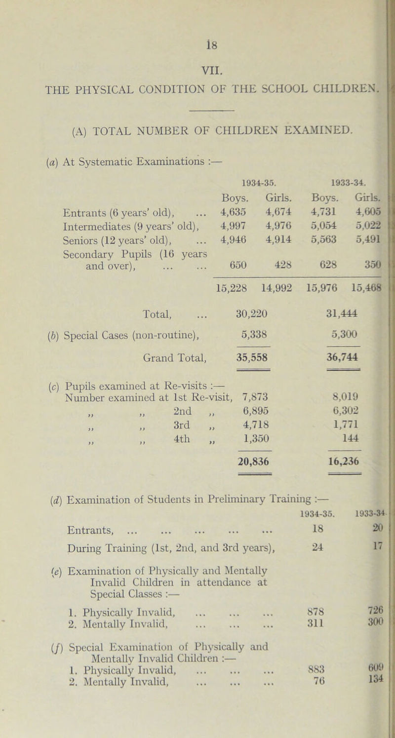 VII. THE PHYSICAL CONDITION OF THE SCHOOL CHILDREN. (A) TOTAL NUMBER OF CHILDREN EXAMINED. (a) At Systematic Examinations :— 1934-35. 1933-34. Entrants (6 years’ old), Intermediates (9 years’ old), Seniors (12 years’ old), Secondary Pupils (16 years and over), Boys. Girls. 4,635 4,674 4,997 4,976 4,946 4,914 650 428 Boys. Girls. 4,731 4,605 5,054 5,022 5,563 5,491 628 350 15,228 14,992 15,976 15,468 Total, 30,220 31,444 (ib) Special Cases (non-routine), 5,338 5,300 Grand Total, 35,558 36,744 (c) Pupils examined at Re-visits :— Number examined at 1st Re-visit, 7,873 „ „ 2nd „ 6,895 3rd „ 4,718 „ „ 4th „ 1,350 8,019 6,302 1,771 144 20,836 16,236 (d) Examination of Students in Preliminary Training :— 1934-35. 1933-34 Entrants, 18 20 During Training (1st, 2nd, and 3rd years), 24 17 (e) Examination of Physically and Mentally Invalid Children in attendance at Special Classes :— 1. Physically Invalid, ... ... ... 878 726 2. Mentally Invalid, ... ... ... 311 300 (/) Special Examination of Physically and Mentally Invalid Children :— 1. Physically Invalid, 883 2. Mentally Invalid, 76