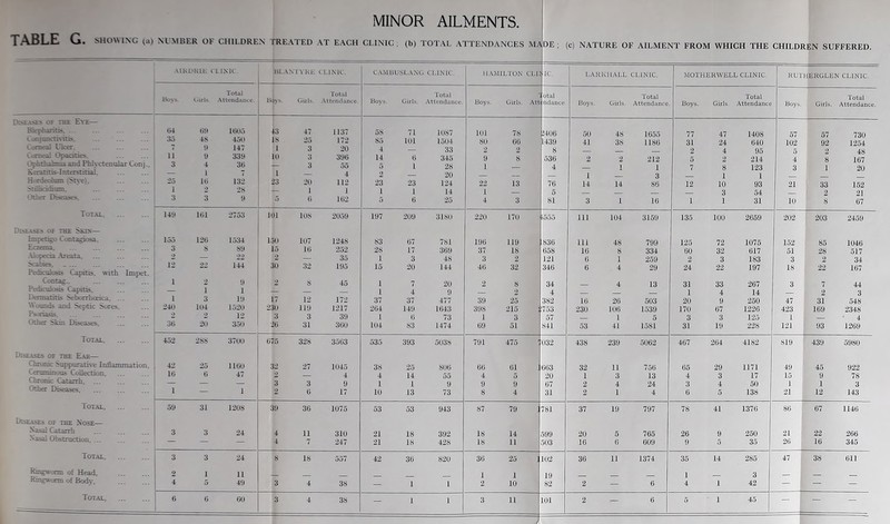 MINOR AILMENTS. TABLE G. SHOWING (a) NLMBER OF CHILDREN TREATED AT EACH CLINIC, (b) TOTAL ATTENDANCES MA! DISEASES of the Eye— Blepharitis. ... Conjunctivitis* Corneal Ulcer, Ljroeal Opacities. Ophthalmia and Phlyctenular Con Kerarit is-Interstitial, Hordeolum (Stye . Sriilicidium. Other Diseases. Total. Diseases of the Skin— Impetigo Contagiosa. Eczema, Alopecia Areata. Scabies, _ ... Pediculosis Capitis, with Impet Contag.. Pediculosis Capitis, L'ennatitis Seborrhceica. . Wounds and Septic Sores Psoriasis, Other Skin Diseases, Total, Diseases of the Ear— Chronic Suppurative Inflammation, Ceruminous Collection, Chronic Catarrh, Other Diseases Total, Diseases of the Nose— Nasal Catarrh Nasal Obstruction, Total Ringworm of Head, Ringworm of Body, Total, DE ; (c) NATURE OF AILMENT FROM WHICH THE CHILDREN SUFFERED. A1KDR1E CLINIC BLANTYKE CLINIC. CAMBUSLANG CLINIC. HAMILTON CLI IC. LARKHALL 3LINIC. MOTHERWELL CLINIC. RUTI-IERGLEN CLINIC. Boys. Total Girls. Attendance. Boys. Girls. Total Attendance. Boys. Girls. Total attendance. Boys. Girls. A« otal ndance Boys. Girls. Total Attendance Boys. Girls. Total Attendance Boys. Girls. Total Attendanc 64 69 1605 43 47 1137 58 n 1087 101 78 1406 50 48 1655 77 47 1408 57 57 730 DO 4S 450 18 25 172 85 101 1504 SO 66 1439 41 38 1186 31 24 640 102 92 1254 1 9 147 1 3 20 4 — 33 2 2 8 2 4 95 5 2 48 11 9 339 10 3 396 14 6 345 9 8 536 2 2 212 5 2 214 4 8 167 b 4 36 ■j— 3 55 5 28 1 — 4 i I 7 8 123 3 1 20 — 1 I 1 — 4 2 — 20 — — — 1 3 1 1 25 16 132 23 20 112 23 23 124 22 13 76 14 14 86 12 10 93 21 33 152 1 28 — 1 1 1 1 14 1 — 5 3 54 2 21 3 3 9 5 6 162 5 6 25 4 3 81 3 1 16 i 1 31 10 8 67 149 161 2753 101 108 2059 197 209 3180 220 170 t555 111 104 3159 135 100 2659 202 203 2459 155 126 1534 150 107 1248 83 67 781 196 119 836 111 48 799 125 72 1075 152 85 1046 3 8 89 15 16 252 28 17 369 37 18 658 16 8 334 60 32 617 51 28 517 — — 35 1 3 48 3 2 121 6 m 259 2 3 183 3 2 34 12 144 30 32 195 15 20 144 46 32 346 6 4 29 24 22 197 18 22 167 i 2 9 2 8 45 1 7 20 2 8 34 4 13 31 33 267 3 7 44 — 1 1 — — — 1 4 9 — 2 4 — — : 1 4 14 — 2 3 1 3 19 17 1 12 172 37 37 477 39 25 382 16 26 503 20 9 250 47 31 548 240 104 1520 230 119 1217 264 149 1043 398 215 753 230 106 1539 170 67 1226 423 169 2348 12 3 3 39 1 6 73 1 3 57 1 5 3 3 125 1 — • 4 36 20 350 26 31 360 104 83 1474 69 51 841 53 41 1581 31 19 228 121 93 1269 452 288 3700 675 328 3563 535 393 5038 791 475 032 438 239 5062 467 264 4182 819 439 5980 42 25 1160 32 27 1045 38 25 806 66 61 663 32 11 756 65 29 1171 49 45 922 lb 6 47 2 4 4 14 55 4 5 20 1 3 13 4 3 17 15 9 78 — — — 3 3 9 1 1 9 9 9 67 2 4 24 3 4 50 1 1 3 1 — i 2 6 17 10 13 73 8 4 31 2 jH 4 6 5 138 21 12 143 59 31 1208 39 36 1075 53 53 943 87 79 781 37 19 797 78 41 1376 86 67 1146 3 3 24 4 11 310 21 18 392 18 14 599 20 5 765 26 9 250 21 22 266 — — — 4 7 247 21 18 428 18 11 503 16 6 609 9 5 35 20 16 345 3 3 24 8 18 557 42 36 820 36 25 J 102 36 ii 1374 35 14 285 47 38 611 2 1 11 I 1 1 19 m I __ 1 3 j 4 5 49 3 4 38 — 1 1 2 10 82 2 — 6 4 1 42 I — — 6 — I