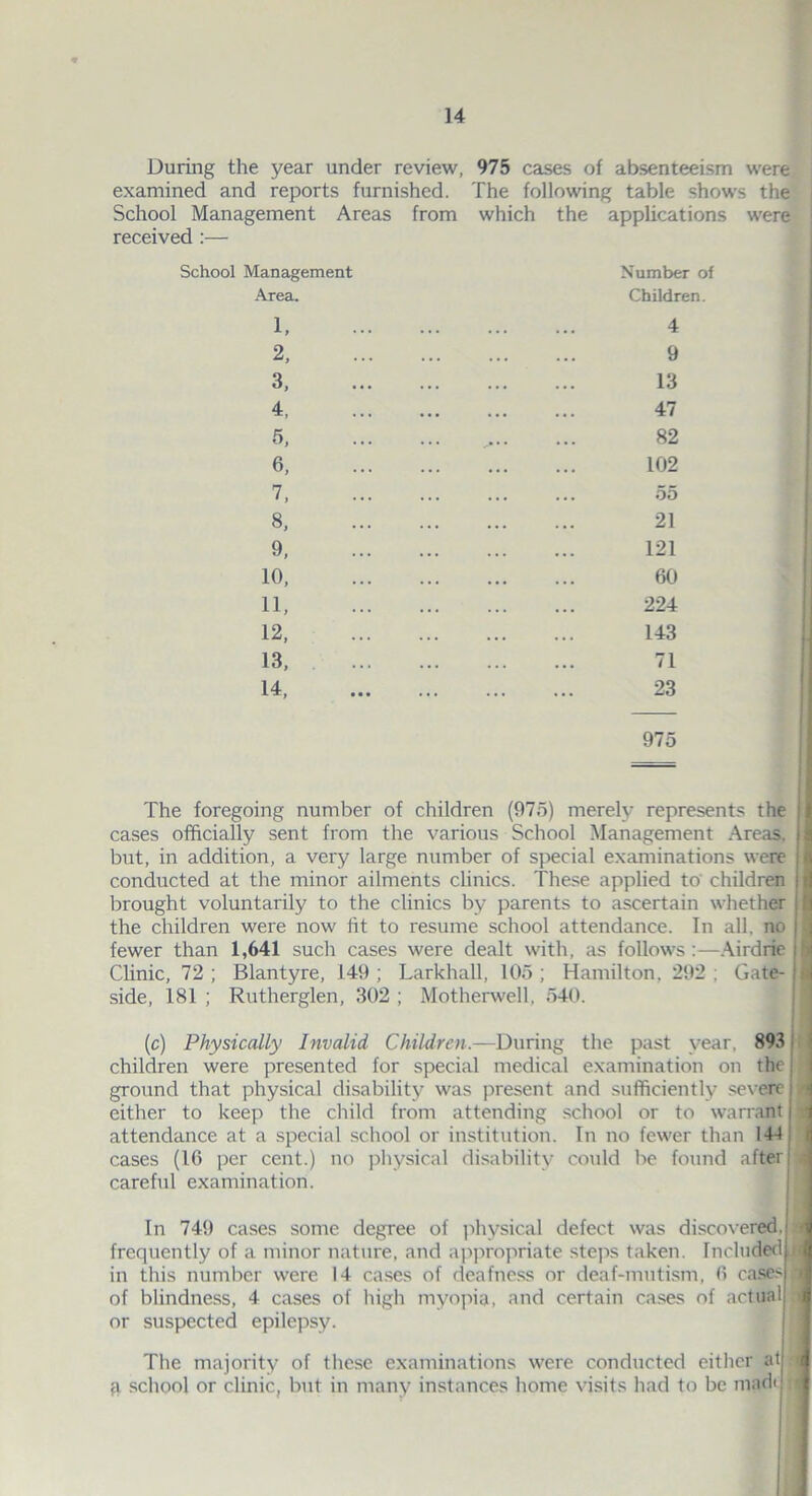 During the year under review, 975 cases of absenteeism were examined and reports furnished. The following table shows the School Management Areas from which the applications were received :— School Management Area. 1, 2, 3, 4, 5, 6, 7, 8, 9, 10, 11, 12, 13, 14, Number of Children. 4 9 13 47 82 102 55 21 121 60 224 143 71 23 975 The foregoing number of children (975) merely represents the cases officially sent from the various School Management Areas, but, in addition, a very large number of special examinations were conducted at the minor ailments clinics. These applied to children brought voluntarily to the clinics by parents to ascertain whether the children were now fit to resume school attendance. In all, no fewer than 1,641 such cases were dealt with, as follows:—Airdrie Clinic, 72 ; Blantyre, 149 ; Larkhall, 105 ; Hamilton, 292 ; Gate- side, 181 ; Rutherglen, 302 ; Motherwell, 540. (c) Physically Invalid Children.—During the past year, 893 children were presented for special medical examination on the ground that physical disability was present and sufficiently severe either to keep the child from attending school or to warrant attendance at a special school or institution. In no fewer than 144 cases (16 per cent.) no physical disability could be found after careful examination. In 749 cases some degree of physical defect was discovered, frequently of a minor nature, and appropriate steps taken. Included in this number were 14 cases of deafness or deaf-mutism, 6 cases of blindness, 4 cases of high myopia, and certain cases of actual or suspected epilepsy. The majority of these examinations were conducted either at a school or clinic, but in many instances home visits had to be madi