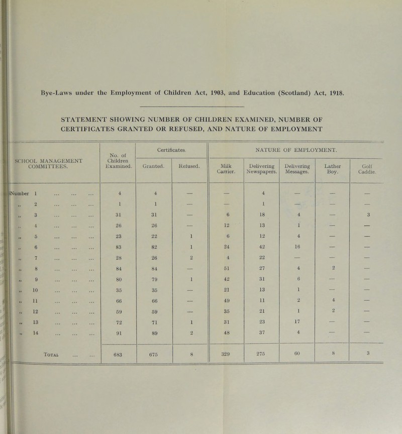 Bye-Laws under the Employment of Children Act, 1903, and Education (Scotland) Act, 1918. STATEMENT SHOWING NUMBER OF CHILDREN EXAMINED, NUMBER OF CERTIFICATES GRANTED OR REFUSED, AND NATURE OF EMPLOYMENT SCHOOL MANAGEMENT COMMITTEES. No. of Children Examined. Certificates. NATURE OF EMPLOYMENT. Granted. Refused. Milk Carrier. Delivering Newspapers. Delivering Messages. Lather Boy. Golf Caddie. LNumber 1 4 4 1 — — 4 1 — — — „ z „ 3 31 31 — 6 18 4 — 3 4 26 26 — 12 13 1 — — 5 23 22 1 6 12 4 — — „ 6 83 82 1 24 42 16 — — 7 28 26 2 4 22 — — — 8 84 84 — 51 27 4 2 — „ 9 80 79 1 42 31 6 — — .. 10 35 35 — 21 13 1 — — 11 66 66 — 49 11 2 4 — 12 69 59 — 35 21 1 2 — .. 13 72 71 1 31 23 17 — — 14 91 89 2 48 37 4 — — Total 683 675 8 329