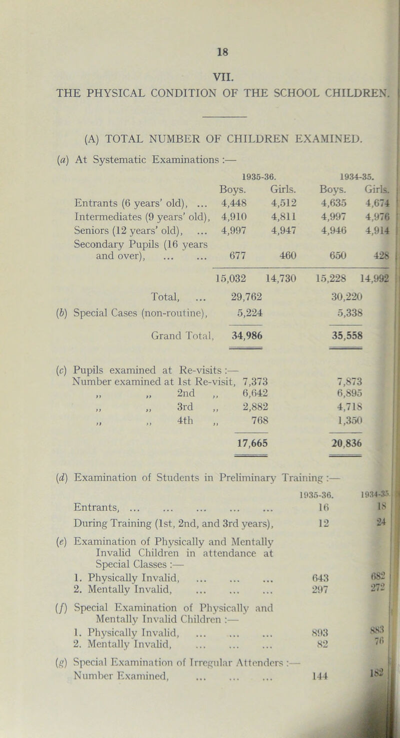 VII. THE PHYSICAL CONDITION OF THE SCHOOL CHILDREN. (A) TOTAL NUMBER OF CHILDREN EXAMINED. (a) At Systematic Examinations :— 1935-36. 1934-35. Boys. Girls. Boys. Girls. Entrants (6 years’ old), ... 4,448 4,512 4,635 4,674 Intermediates (9 years’ old), 4,910 4,811 4,997 4,976 Seniors (12 years’ old), 4,997 4,947 4,946 4,914 Secondary Pupils (16 years and over), 677 460 650 428 15,032 14,730 15,228 14,992 Total, 29,762 30,220 (b) Special Cases (non-routine), 5,224 Grand Total, 34,986 (ic) Pupils examined at Re-visits 5,338 35,558 1st Re-visit, 7,373 7,873 2nd 6,642 6,895 3rd 2,882 4,718 4th 768 1,350 17,665 20.836 (d) Examination of Students in Preliminary Training:— 1935-36. 1934-35 Entrants, ... 16 18 During Training (1st, 2nd, and 3rd years), 12 24 (e) Examination of Physically and Mentally Invalid Children in attendance at Special Classes :— 1. Physically Invalid 643 682 2. Mentally Invalid, 297 272 (/) Special Examination of Physically and Mentally Invalid Children :— 1. Physically Invalid, 893 883 2. Mentally Invalid, 82 76 (g) Special Examination of Irregular Attendcrs — Number Examined, 144 182