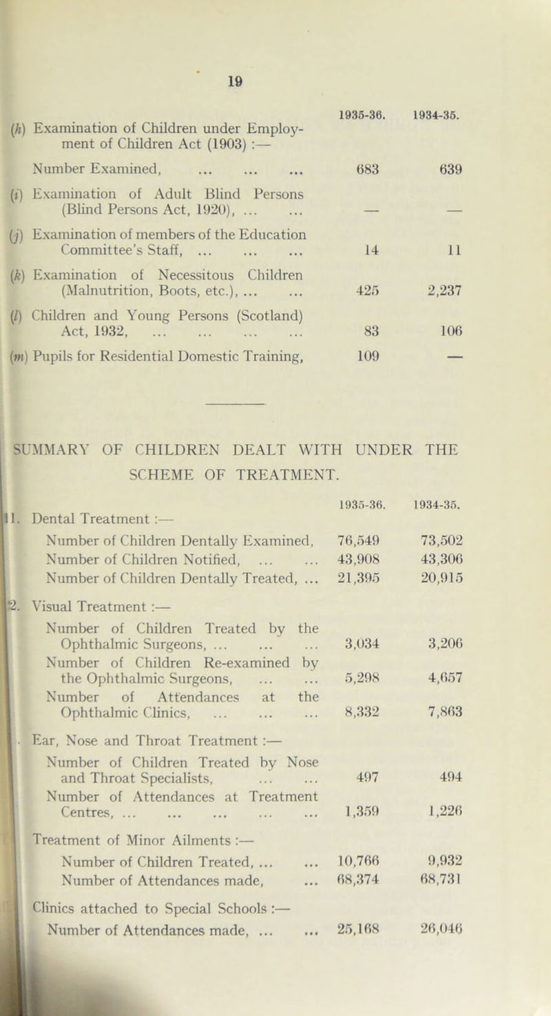 (It) Examination of Children under Employ- ment of Children Act (1903) :— Number Examined, (t) Examination of Adult Blind Persons (Blind Persons Act, 1920), ... (j) Examination of members of the Education Committee’s Staff, ... (k) Examination of Necessitous Children (Malnutrition, Boots, etc.), ... (/) Children and Young Persons (Scotland) Act, 1932, (m) Pupils for Residential Domestic Training, 1. Dental Treatment :— Number of Children Dentally Examined, Number of Children Notified, Number of Children Dentally Treated, ... 2. Visual Treatment:— Number of Children Treated by the Ophthalmic Surgeons, ... Number of Children Re-examined by the Ophthalmic Surgeons, Number of Attendances at the Ophthalmic Clinics, . Ear, Nose and Throat Treatment :— Number of Children Treated by Nose and Throat Specialists, Number of Attendances at Treatment Centres, ... Treatment of Minor Ailments :— Number of Children Treated, ... Number of Attendances made, Clinics attached to Special Schools :— Number of Attendances made, ... 1935-36. 1934-35. (583 639 14 11 42f> 2,237 83 106 109 H UNDER THE 1935-36. 1934-35. 76,549 73,502 43,908 43,306 21,395 20,915 3,034 3,206 5,298 4,657 8,332 7,863 497 494 1,359 1,226 10,766 9,932 68,374 68,731 25,168 26,046