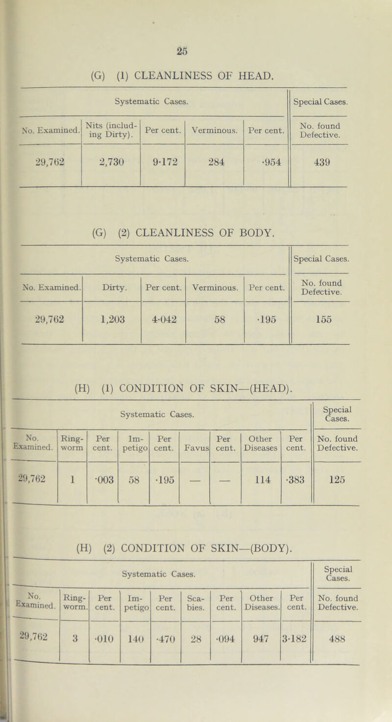 (G) (1) CLEANLINESS OF HEAD. Systematic Cases. Special Cases. No. Examined. Nits (includ- ing Dirty). Per cent. Verminous. Per cent. No. found Defective. 29,752 2,730 9-172 284 •954 439 (G) (2) CLEANLINESS OF BODY. Systematic Cases. Special Cases. No. Examined. Dirty. Per cent. Verminous. Per cent. No. found Defective. 29,702 1,203 4-042 58 •195 155 (H) (1) CONDITION OF SKIN—(HEAD). Systematic Cases. Special Cases. No. Examined. Ring- worm Per cent. Im- petigo Per cent. Favus Per cent. Other Diseases Per cent. No. found Defective. 29,702 i •003 58 •195 — — 114 •383 125 (H) (2) CONDITION OF SKIN—(BODY). Systematic Cases. Special Cases. No. Examined. * - Ring- worm. Per cent. Im- petigo Per cent. Sca- bies. Per cent. Other Diseases. Per cent. No. found Defective. 29,762 3 •010 140 •470 28 •094 947 3-182 488