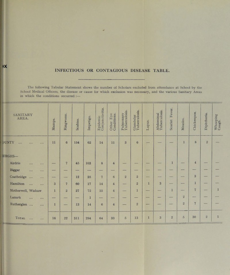 INFECTIOUS OR CONTAGIOUS DISEASE TABLE hx The following Tabular Statement shows the number of Scholars excluded from attendance at School by the School Medical Officers, the disease or cause for which exclusion was necessary, and the various Sanitary Areas in which the conditions occurred :— SANITARY AREA. Mumps. Ringworm. Scabies. Impetigo. Epidemic Conjunctivitis. Other Eye Conditions. Pulmonary Tuberculosis. Glandular Tuberculosis. Lupus. Abdominal Tuberculosis. Scarlet Fever. Measles. Chickenpox. Diphtheria. Whooping Cough. JUNTY 11 6 164 62 14 11 3 6 — — — 1 8 2 — IJRGHS— Airdrie — 7 46 103 8 4 — — — — 1 — 4 — — Biggar — — — — — — — — — — — — — — — Coatbridge ... — — 12 26 7 6 2 2 — — — — 3 — — Hamilton 3 7 60 17 14 4 — 2 1 3 — — 1 — — Motherwell, Wishaw 1 2 27 72 15 4 — 1 — — 1 — 7 — 1 Lanark — — — 1 — — — — — — — 2 — — — Rutherglen 1 — 13 14 6 4 — 2 — — — 2 7 — — Total 16 22 311 294 64 33 6 13 1 3