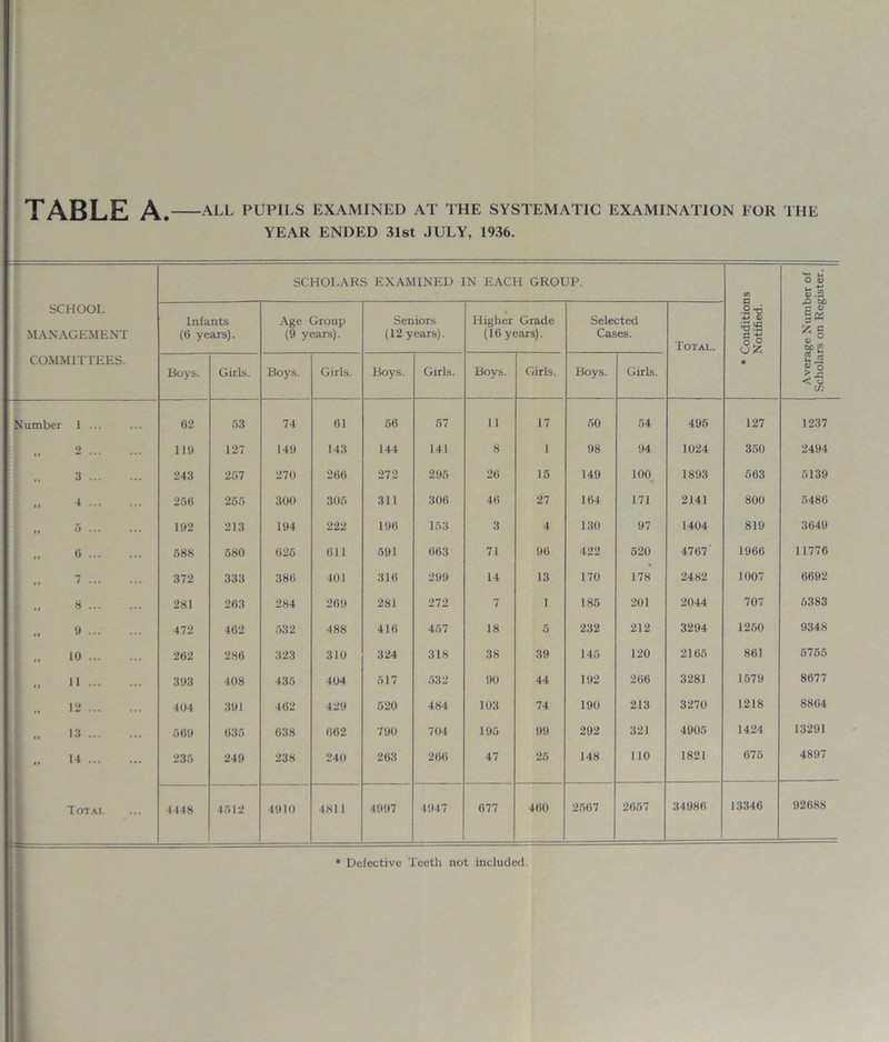 TABLE A.- -ALL PUPILS EXAMINED AT THE SYSTEMATIC EXAMINATION FOR THE YEAR ENDED 31st JULY, 1936. SCHOLARS EXAMINED IN EACH GROUP. SCHOOL MANAGEMENT COMMITTEES. Infants (6 years). Age Group (9 years). Seniors (12 years). Higher Grade (16 years). Selected Cases. Total. * Condition Notified. Average Numb Scholars on Reg Boys. Girls. Boys. Girls. Boys. Girls. Boys. Girls. Boys. Girls. Number 1 ... 62 53 74 61 56 57 11 17 50 54 495 127 1237 2 119 127 149 143 144 141 8 1 98 94 1024 350 2494 3 243 257 270 266 272 295 26 15 149 100 1893 563 5139 4 256 255 300 305 311 306 46 27 164 171 2141 800 5486 ,, 5 ... 192 213 194 222 196 153 3 4 130 97 1404 819 3649 ,, 6 ... 588 580 626 611 591 663 71 96 422 520 4767' 1966 11776 .. 7 372 333 386 401 316 299 14 13 170 178 2482 1007 6692 „ 8 281 263 284 269 281 272 7 1 186 201 2044 707 6383 „ 9 472 462 532 488 416 457 18 5 232 212 3294 1250 9348 „ 10 262 286 323 310 324 318 38 39 145 120 2165 861 5755 „ 11 393 408 435 404 517 532 90 44 192 266 3281 1579 8677 .. 12 404 391 462 429 520 484 103 74 190 213 3270 1218 8864 „ 13 569 635 638 662 790 704 195 99 292 321 4905 1424 13291 „ 14 235 249 238 240 263 266 47 25 148 110 1821 675 4897 Total 4448 4512 4910 4811 4997 4947 677 460 2567 2657 34986 13346 92688 * Defective Teeth not included.