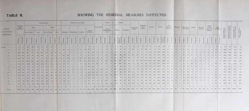 TABLE B SHOWING THE REME DIAL MEASURES INSTITUTED SCHOOL management. Cloth an Foot <3 Cleanliness. Condition of Skin. Nutrition Nose. Throat. Lymphatic Glands. External Eye Disease. Squint. Vision. Ear Diseases, Wax, etc. Hearing. Heart and Circulation Lungs. Nervous System. Tuber- culosis (Non-Pul- monary). Oth Cond 1 r lions Total Number of Children Notified. Number of Children Receiving Attention. Total Number of Conditions Notified. Total Conditions Remedied Ling d ear. Head. Body. Impetigo. Ringworm. Scabies. Other Diseases. Nasal Obstruction. etc. onsils. Adenoids. Nits & Dirty. Lice. Nits & Dirty. L ce. -6 o Z 1 © Notified. ■d 0J ■3 z> 1 Notified. -d u 1 V Notified. Remedied. Notified. Remedied. Notified. Remedied. Notified. Remedied. Notified. Remedied. Notified. Remedied. Notified. Remedied Notified. Remedied. 1 Notified. Received Medical Attention. Notified. Remedied. Notified. Remedied. Notified. Remedied. Notified. Remedied. Notified. Received Medical Attention. Notified. Remedied. Notified. Remedied. Notified. Remedied. Notified. Remedied. Notified. Remedied. Notified. Remedied. Notified. Remedied. Number 1 ... 4 4 16 14 S 6 2 1 — — 1 — — — 3 3 — — 2 2 9 13 5 5 2 2 4 3 3 2 38 33 4 1 1 — 5 1 1 — 1 — — — 8 4 97 87 127 94 2 6 3 27 21 4 4 2 1 — — 13 8 — — 7 6 11 8 - - 4 2 3 27 22 8 10 5 31 23 11 9 65 52 17 11 2 2 27 14 4 4 — — 4 1 10 5 273 179 350 214 3 26 16 88 75 29 24 16 14 11 6 2 1 — — 1 — 14 10 2 2 2 2 0 46 25 18 2 2 11 8 34 24 172 149 22 19 3 \ — 10 2 7 6 5 4 3 2 18 12 421 339 563 442 4 10 10 62 47 26 16 5 4 — — 35 30 — — 1 17 12 - - 13 7 1 -1 40 64 15 25 16 57 51 46 35 211 160 20 17 ■ 1 - 28 11 10 8 3 - 5 4 27 11 594 391 800 494 „ 5 ... 46 41 35 32 11 8 21 19 2 67 50 1 — 16 14 54 35 8 5 9 4 1 6 44 92 30 3 2 50 41 56 35 118 74 16 14 4 1 22 13 5 5 3 — 2 2 31 18 556 340 819 489 „ 0 43 40 190 146 55 37 48 33 si. 7 58 43 — — 16 15 37 30 4 4 26 18 3 3 211 65 39 15 12 245 218 136 86 440 294 58 54 4 3 ;° 50 25 21 4 1 1 — 75 58 1492 1048 1966 1420 •i 7 ... 38 27 86 53 29 20 17 13 2 1 20 13 — — 8 6 25 15 13 9 14 7 2 '7 ld7 91 52 4 4 61 33 75 55 157 109 27 16 7 - 52 17 28 13 7 1 1 1 48 21 695 433 1007 593 8 15 9 59 41 21 13 18 13 1 4 25 17 1 1 1 — 39 32 2 — 7 5 1 2 61 31 17 7 6 95 73 37 21 127 74 28 23 1 — 0 17 21 18 - - 1 1 24 18 538 347 707 464 9 48 43 97 54 32 12 38 25 IB 8 67 55 2 2 8 8 37 27 13 10 17 9 2 9 108 82 41 8 6 70 50 70 48 251 184 51 38 5 2 9 19 5 4 8 4 3 - 49 16 916 597 1250 773 10 36 28 67 43 22 11 30 19 10 9 38 28 1 — 1 1 32 28 14 11 11 7 1 7 64 50 26 • 4 3 42 32 57 29 201 129 33 25 1 — 3 13 7 6 3 1 - - 21 7 630 406 861 520 „ 11 80 63 117 70 48 22 64 31 1(5 11 56 44 — — 4 3 28 19 17 15 20 12 2 3 61 91 31 18 6 89 52 129 93 405 259 51 37 2 1 6 24 11 11 6 - 5 3 63 26 1102 677 1579 894 12 10 6 119 86 53 35 19 13 ij 8 53 50 — — 5 5 32 28 2 1 8 4 1 1 79 71 37 12 9 72 60 69 52 381 262 38 33 2 — 1 20 14 10 5 4 3 2 26 16 918 629 1218 820 13 31 19 203 155 120 83 29 17 8 4 19 13 — — 5 5 50 37 9 6 15 7 1 4 70 43 23 6 4 55 49 81 71 603 400 51 38 6 — 1 12 7 6 2 1 1 1 25 6 1178 768 1424 1027 „ 14 17 14 61 44 20 14 10 8 2 1 15 14 - — 2 2 22 21 4 2 15 8 3 Q3 35 18 10 8 66 52 63 42 156 100 13 6 1 — 9 23 7 5 — — 2 2 32 24 492 340 675 461 401 305 152 117 47 16 31 19 457 242 9902 6581 13346 8705