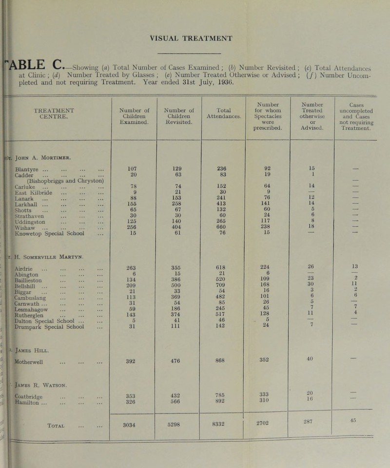 ABLE C. —Showing (a) Total Number of Cases Examined; (b) Number Revisited; at Clinic ; (d) Number Treated by Glasses ; (e) Number Treated Otherwise or Advised ; pleted and not requiring Treatment. Year ended 31st July, 1930. (c) Total Attendances (/) Number Uncom- TREATMENT CENTRE. t)r. John A. Mortimer. • Blantyre t Cadder (Bishopbriggs and Chryston) 1 Carluke I East Kilbride Lanark ’ Larkhall ' Shotts Strathaven Uddingston Wishaw Knowetop Special School t. H. Somerville Martyn. Airdrie Abington Baillieston BeUshill Biggar | Cambuslang Camwath ... Lesmahagow Rutherglen Dalton Special School ... Drumpark Special School <S •*. James Hill. Motherwell X rfl i Y 4 ri James R. Watson. I Coatbridge Hamilton ... J Total ■ Number of Children Examined. Number of Children Revisited. Total Attendances. Number for whom Spectacles were prescribed. Number Treated otherwise or Advised. Cases uncompleted and Cases not requiring Treatment. 107 129 236 92 15 20 63 83 19 1 78 74 152 64 14 — 9 21 30 9 — — 88 153 241 76 12 — 165 258 413 141 14 — 65 67 132 60 5 — 30 30 60 24 6 125 140 265 117 8 — 256 404 660 238 18 — 15 61 76 15 263 355 618 224 26 13 6 15 21 6 — — 134 386 620 109 23 2 209 500 709 168 30 ii 21 33 54 16 3 113 369 482 101 6 6 31 54 85 26 5 — 59 186 245 45 7 7 143 374 517 128 11 4 5 41 46 5 — — 31 111 142 24 7 392 476 868 362 40 — 353 326 432 566 785 892 333 310 20 16 — 3034 5298 8332 2702 287 45