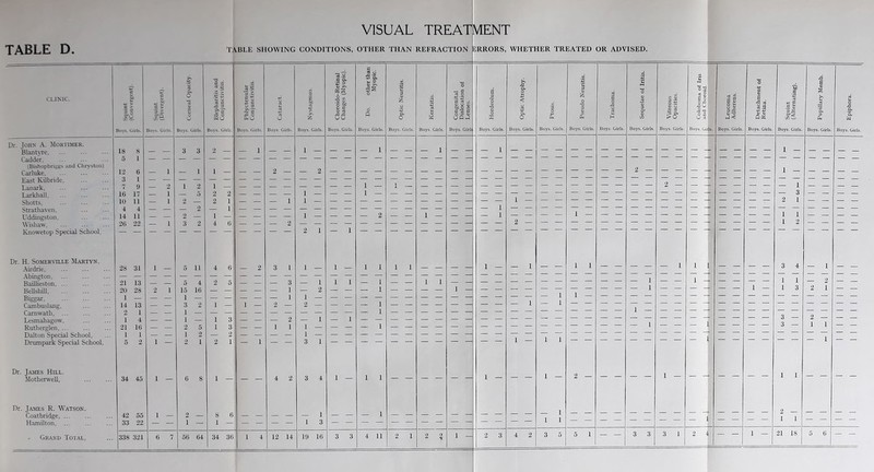 TABLE D. TABLE SHOWING CONDITIONS, OTHER THAN REFRACTION ERRORS, WHETHER TREATED OR ADVISED. CLINIC. Dr. John A. Mortimer. Blantyre, Ladder, (Bishopbriggs and Chryston) Carluke, East Kilbride. Lanark Larkhall, Shotts, Strathaven. Uddingston, Wishaw, Knowetop Special School Dr. H. Somerville Martyn. Airdrie, Abington, Baillieston, ... Bellshill, Biggar. Cambuslang, Camwath, ... Lesmahagow, Rutherglen, ... Dalton Special School, Drumpark Special School. Dr. James Hill. Motherwell, Dr. James R. Watson. Coatbridge, ... Hamilton, ... Grand Total, •3 S -sro is 5 12 3 5 1 6 1 7 9 16 17 10 11 4 4 14 11 26 22 Bovs. Girls. O 2 £ § MU Boys. Girls, l 28 31 21 13 20 28 1 — 14 13 2 1 — 1 1 — 2 1 34 45 42 55 33 22 338 321 1 — 1 — 2 3 2 5 11 5 4 15 16 1 — 3 2 It — |H| 2 5 1 — 2 2 2 1 — 1 1 — 4 6 Boys. Girls. l — 1 3 1 3 — 2 2 1 56 64 8 6 1 — 34 36 1 — — 1 12 14 Boys. Girls. l — l- — 1 — 2 1 1 — — 1 1 — 1 — 3 1 — 1 1 3 19 16 73.2 «§ — 1 1 1 1 — d 0 5 ‘3, <S ° as i i i i 4 11 1 1 Boys. Girls. 1 1 — a 3.S ill d w} d <3 3,3 Boys. Girls l — Boys. Girls. Boys. Girls. i — — l Boys. Girls. 1 1 ■B •n — 1 — 1 os rt 2 8 o o >d : dO Boys. Girls. II ll — l it 1 4 2 4 a . jjl l — .2 I Boys. Girls. l - i - 3 2 1 Boys. Girls. 2 1 1 — 1 1 2 — 1 1 21 18 1 1
