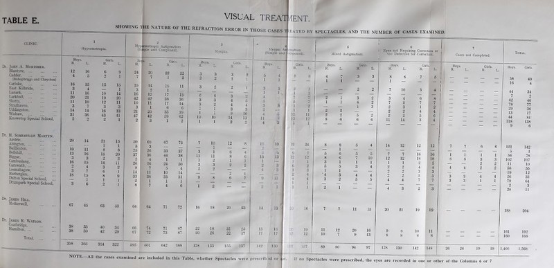 TABLE E. CLINIC. Dr. John A. Mortimer. Blant\Te, Cadder, .Bishopbriggs and Chryston) Carluke, East Kilbride. Lanark Larkhall, Shotts, Strathaven. Uddingston, Wishaw, Knowetop Special School, Dr. H. Somerville Martyn. Airdrie, Abington, ... Baillieston, Bellshill, Biggar, Cambuslang, Camwath, ... Lesmabagow, Rutherglen, Dalton Special School, Drampark Special School Dr. James Hill. Motherwell, Dr. James R. Watson. Coatbridge, Hamilton, ... Total, VISUAL TREATMENT. ™ NATURE of the refraction error in those cases tieated by spectacles, and the number of cases examined. Hypermetropia. Boys. 12 4 16 3 11 20 11 3 14 31 2 20 10 13 3 16 2 3 18 67 38 38 16 5 15 4 16 21 10 7 14 36 2 14 11 16 3 15 4 7 15 1 6 65 33 30 358 366 Girls. R. 15 10 19 12 3 16 43 2 21 1 8 15 2 14 3 6 8 1 2 63 40 42 9 1 15 1 14 20 11 3 13 41 1 15 1 8 20 2 11 2 1 9 1 1 59 34 29 354 322 Hypermetropic Astigmatism (Simple and Compound). Boys. R. L. 24 7 15 3 16 42 10 3 21 47 2 50 3 25 37 2 26 8 14 33 2 66 67 20 7 14 2 12 42 11 1 20 42 3 60 3 26 36 4 26 7 11 36 1 7 64 64 74 72 595 601 Girls. R. 22 1 10 1 17 38 17 6 33 59 1 67 33 44 1 24 5 10 33 1 4 71 71 73 22 2 11 13 36 14 6 39 62 2 73 37 38 1 30 4 14 31 1 6 72 87 87 Myopia. 642 688 Boys, R. 6 3 3 1 1 10 1 3 2 1 1 10 1 Girls. R 3 1 *• 3 4 4 3 9 14 2 5 4 3 10 13 Myopic As (Simple and Boys. 3 1 4 5 3 2 4 11 4 mutism ompound). Girls. R. 1 7 0 1 1 JO 13 1 1 1 7 7 2 1 11 12 1 7 10 | 9 12 8 15 10 I 19 24 3 i 6 4 ft at 9 7 11 n 8 6 13 13 12 12 I 2 1 1 1 1— • 1 1 3 3 2 2 2 3 6 2 2 2 — — 4 • 3 1 3 — — 2 1 — — 2 4 9 8 6 7 9 / 11 1 4 1 4 1 1 2 2 1 3 1 16 18 20 23 14 13 1 jo v, || 16 22 18 31 25 15 1 10 I no 19 20 26 22 17 17 17 | )2 12 128 133 155 137 142 J 130 | M-2 157 Mixed Astigmatism. Eyes not Requiring Correction or too Defective for Correction. Cases not Completed. NOTE. All the cases examined are included in this Table, whether Spectacles were prescribed or lit. if no Spectacles were prescribed, Total. Boys. Girls. Boys. Girls, 1 Bovs. : f K. L. R. Li. R. L. R. L. R. L. R. L. 6 7 j 3 3 8 8 7 I 5 Uj 1 1 W — — 1 — a ft— m — — — — — — 2 2 7 10 3 4 — — — 2 1 3 2 3 4 6 8 ■ — ■ | 1 1 4 2 7 6 7 7 — — 1 3 2 3 1 2 ■9 2 2 — — 2 2 4 4 2 2 5 2 2 2 5 6 i 8 6 6 6 11 14 3 4 : — ~ — ■— 8 8 5 4 14 12 12 12 7 7 6 6 — 1 — — — 5 6 5 5 7 7 16 16 1 1 1 1 8 6 7 10 12 12 18 18 8 8 3 3 3 1 1 1 1 1 2 2 2 2 5 5 3 4 2 2 4 4 4 4 2 2 1 1 — — 2 2 3 3 '4 3 4 4 2 2 5 5 3 3 4 4 3 2 5 5 4 4 7 7 3 3 1 i — — — — — . — 2 1 4 3 2 3 — — — — 7 7 11 15 20 21 19 19 — — — — 11 12 20 16 9 8 10 11 10 7 9 13 8 8 8 8 — — — — 89 80 94 97 128 130 142 148 26 26 19 19 1, Boys. Girls. 58 49 16 4 44 34 7 2 42 46 78 77 29 36 13 17 44 81 118 138 9 6 121 142 5 1 56 78 102 107 11 10 58 55 19 12 26 33 79 64 2 3 20 11 188 161 160 204 192 166 1,466 1,568 the eyes are recorded in one or other of the Columns 6 or 7