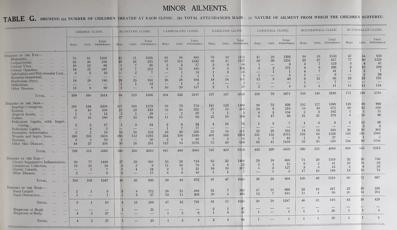 TABLE G. SHOWING (a) NUMBER OF CHILDREN TREATED AT EACH CLINIC ; (b) TOTAL ATTENDANCES MAD; E ; (c) NATURE OF AILMENT FROM WHICH THE CHILDREN SUFFERED. Diseases of the Eye— Blepharitis. Conjunctivitis Corneal Ulcer, Corneal Opacities, Ophthalmia and Phlyctenular Conj., Keratitis-Interstitial, Hordeolum (Stye), Stillicidium, Other Diseases Total, Diseases of the Skin— Impetigo Contagiosa, Eczema Alopecia Areata, Scabies Pediculosis Capitis, with Impet. Contag., Pediculosis Capitis, Dermatitis Seborrhosica, Wounds and Septic Sores, Psoriasis, Other Skin Diseases, Total, Diseases of the Ear— Chronic Suppurative Inflammation, Ceruminous Collection, Chronic Catarrh, ... Other Diseases Total, Diseases of the Nose— Nasal Catarrh Nasal Obstruction, Total Ringworm of Head, Ringworm of Body, Total, AIRDRIE CLINIC. BLANTYRE CLINIC Boys. Total Girls. Attendance. Boys. Total Girls. Attendance. Boys. Total Girls. Attendance. 78 61 1304 45 51 1036 61 56 885 35 30 256 20 26 225 97 112 1535 10 13 88 1 7 36 2 3 17 14 21 547 4 i 212 8 11 410 3 3 16 — 2 1 m — 1 13 1 IS 26 145 26 25 161 26 28 164 1 1 13 — i i 5 11 6 60 1 — 6 10 20 157 169 160 2414 98 119 1696 204 233 3187 291 198 2358 157 100 1279 89 73 718 , 8 10 108 22 22 423 53 34 582 1 i 2 13 2 1 29 — 2 20 17 18 180 27 25 196 11 15 93 2 2 17 1 8 24 2 6 24 4 5 — — — 1 7 17 2 2 19 19 16 323 43 38 526 330 233 2418 280 112 1295 334 198 1949 8 5 92 2 — 50 2 4 80 44 37 358 30 26 291 112 83 1076 703 511 5568 540 310 3910 647 460 5065 90 77 1480 27 29 945 35 26 718 13 25 54 3 2 9 11 10 78 1 7 2 4 24 2 5 31 2 — 6 6 — 17 8 8 45 105 103 1547 38 35 995 56 49 872 2 9 3 8 172 28 21 488 1 — B 1 3 37 19 11 303 3 1 10 4 11 209 47 32 791 1 21 — 4 2 27 M Ujgy • 1 2 8 4 2 27 i — 21 1 2 8 CAMBUSLANG CLINIC. HAMILTON CLIN L To Boys. Girls. Atten 79 S3 3 9 1 1 18 1 2 197 181 27 I 22 25 401 1 75 737 65 5 16 1 87 31 20 51 59 47 4 5 3 18 137 123 19 1 16 18 19 183 2 39 420 32 4 10 1 47 11 a! lance. 18 74 1137 46 336 14 6 i}n 2 10 3556 14 515 5 2 28 < 61 1408 13 267 7 55 16<5 5(2 4<8 1010 (8 LARKHALL CLINIC. Total Boys. Girls. Attendance. 41 50 1 2 1 12 109 90 10 4 8 1 22 241 1 06 443 29 2 5 36 17 13 30 1 28 39 2 — 79 72 3 17 29 152 1 41 326 16 4 3 1 24 11 7 18 1393 1251 3 171 1 8 40 2871 836 218 154 86 582 2075 42 1459 5459 660 15 127 2 804 618 1287 1 1 MOTHERWELL CLINIC. RUTHERGLEN CLINIC. Boys. Girls. Total Attendance Boys. Girls. Total Attendance. 50 59 1133 47 54 659 29 37 617 77 90 1228 5 7 153 5 4 47 4 6 236 3 10 289 4 7 91 1 2 7 1 6 — 2 33 9 21 95 23 23 131 1 7 — • — 3 3 11 15 14 116 106 140 2349 171 199 2510 192 127 1599 126 89 969 54 33 672 60 42 650 2 3 182 1 1 11 21 21 279 8 15 86 1 3 9 i 12 49 — — 2 3 14 13 160 36 36 363 193 84 1226 543 256 2989 1 3 37 — i 5 52 35 535 134 99 1188 530 322 4699 909 553 6313 71 29 1316 32 36 740 9 2 41 10 16 93 3 5 15 5 4 52 17 10 146 13 16 72 100 46 1518 60 72 957 35 18 317 23 20 226 11 4 99 20 14 203 46 22 416 43 34 429 1 1 20 1 1 5 1 1 20 1 1 5
