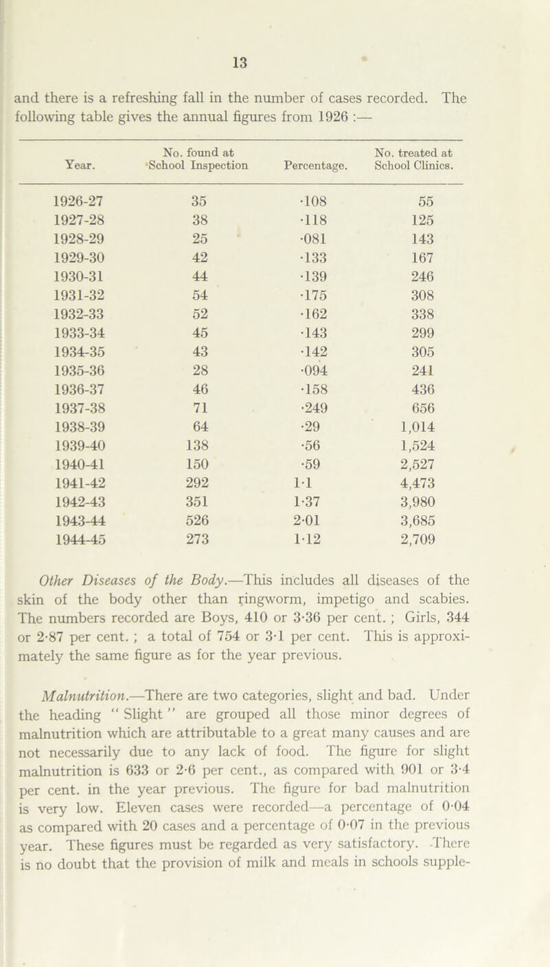 and there is a refreshing fall in the number of cases recorded. The following table gives the annual figures from 1926 :— Year. No. found at School Inspection Percentage. No. treated at School Clinics. 1926-27 35 •108 55 1927-28 38 •118 125 1928-29 25 •081 143 1929-30 42 •133 167 1930-31 44 •139 246 1931-32 54 •175 308 1932-33 52 •162 338 1933-34 45 •143 299 1934-35 43 •142 305 1935-36 28 •094 241 1936-37 46 •158 436 1937-38 71 •249 656 1938-39 64 •29 1,014 1939-40 138 •56 1,524 1940-41 150 •59 2,527 1941-42 292 11 4,473 1942-43 351 1-37 3,980 1943-44 526 2-01 3,685 1944-45 273 112 2,709 Other Diseases of the Body.—This includes all diseases of the skin of the body other than ringworm, impetigo and scabies. The numbers recorded are Boys, 410 or 3-36 per cent. ; Girls, 344 or 2-87 per cent. ; a total of 754 or 3T per cent. This is approxi¬ mately the same figure as for the year previous. Malnutrition.—There are two categories, slight and bad. Under the heading “ Slight ” are grouped all those minor degrees of malnutrition which are attributable to a great many causes and are not necessarily due to any lack of food. The figure for slight malnutrition is 633 or 2-6 per cent., as compared with 901 or 3-4 per cent, in the year previous. The figure for bad malnutrition is very low. Eleven cases were recorded—a percentage of 0-04 as compared with 20 cases and a percentage of 0-07 in the previous year. These figures must be regarded as very satisfactory. There is no doubt that the provision of milk and meals in schools supple-