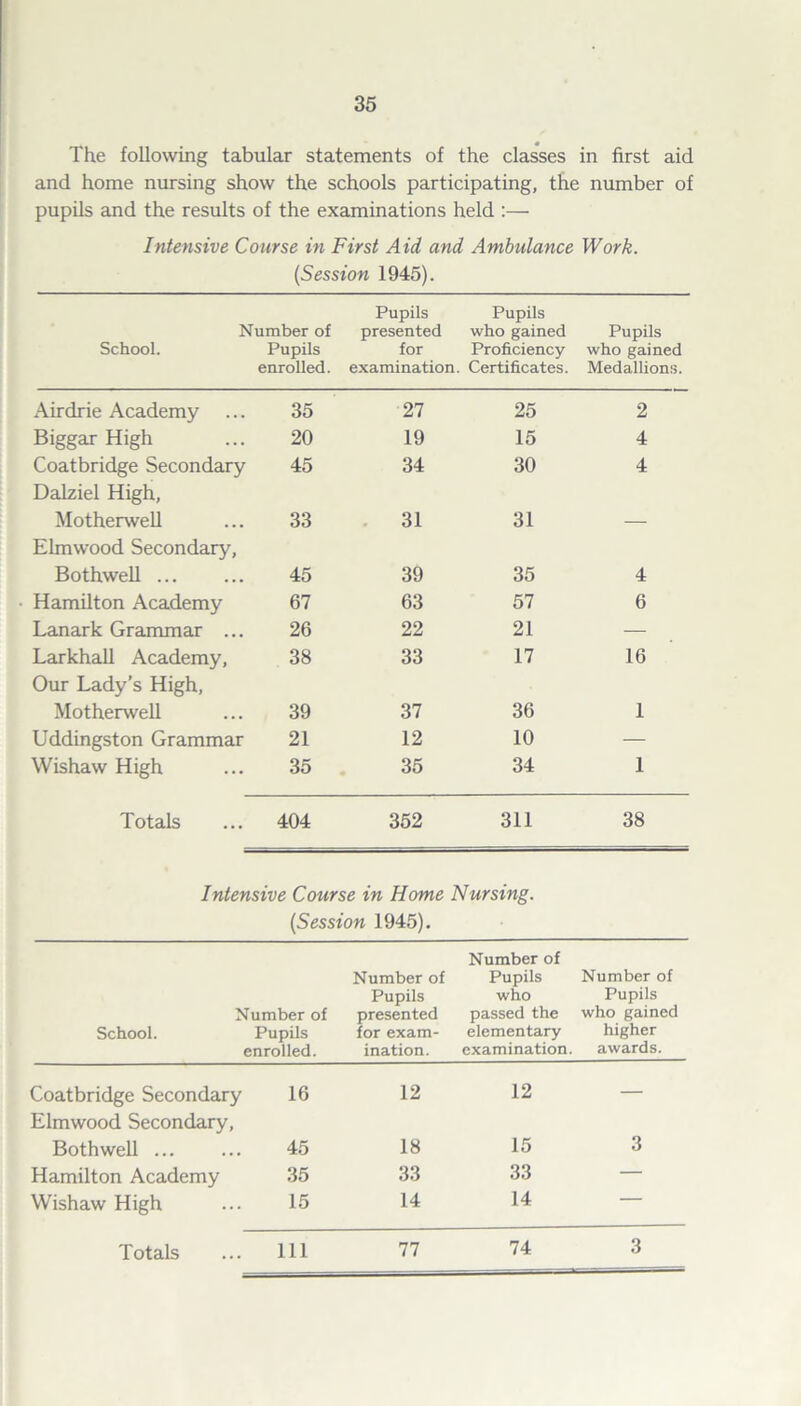 The following tabular statements of the classes in first aid and home nursing show the schools participating, the number of pupils and the results of the examinations held :—• Intensive Course in First Aid and Ambulance Work. (Session 1945). Number of School. Pupils enrolled. Pupils presented for examination. Pupils who gained Proficiency Certificates. Pupils who gained Medallions. Airdrie Academy 35 27 25 2 Biggar High 20 19 15 4 Coatbridge Secondary 45 34 30 4 Dalziel High, Motherwell 33 31 31 Elmwood Secondary, Bothwell ... 45 39 35 4 Hamilton Academy 67 63 57 6 Lanark Grammar ... 26 22 21 — Larkhall Academy, 38 33 17 16 Our Lady’s High, Motherwell 39 37 36 1 Uddingston Grammar 21 12 10 — Wishaw High 35 35 34 1 Totals 404 352 311 38 Intensive Course in Home Nursing. (Session 1945). Number of Number of Pupils Number of Pupils who Pupils Number of presented passed the who gained School. Pupils for exam- elementary higher enrolled. ination. examination. awards. Coatbridge Secondary 16 12 12 — Elmwood Secondary, Bothwell ... 45 18 15 3 Hamilton Academy 35 33 33 — Wishaw High 15 14 14 Ill 77 74 3 Totals