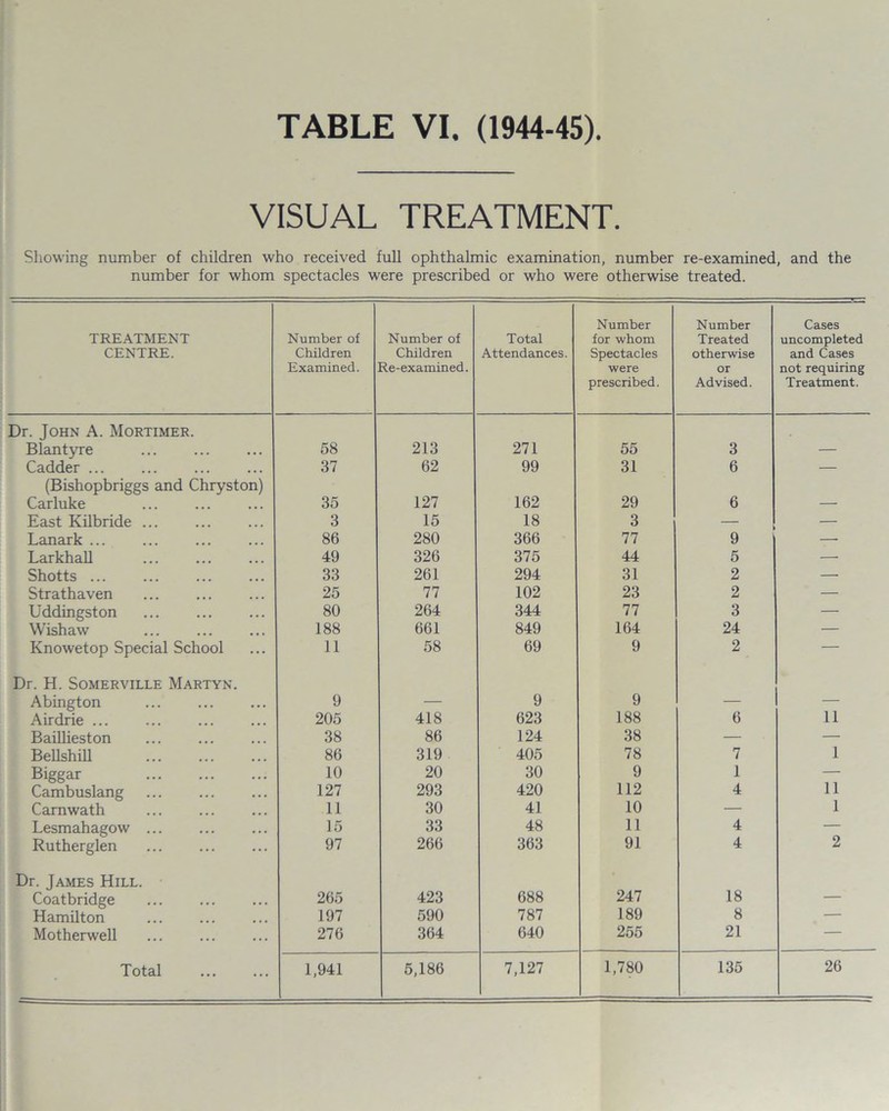 VISUAL TREATMENT. Showing number of children who received full ophthalmic examination, number re-examined, and the number for whom spectacles were prescribed or who were otherwise treated. TREATMENT CENTRE. Number of Children Examined. Number of Children Re-examined. Total Attendances. Number for whom Spectacles were prescribed. Number Treated otherwise or Advised. Cases uncompleted and Cases not requiring Treatment. Dr. John A. Mortimer. Blantyre . 58 213 271 55 3 Cadder . 37 62 99 31 6 — (Bishopbriggs and Chryston) Carluke 35 127 162 29 6 — East Kilbride ... 3 15 18 3 — — Lanark ... 86 280 366 77 9 — Larkhall 49 326 375 44 5 — Shotts ... 33 261 294 31 2 — Strathaven 25 77 102 23 2 — Uddingston . 80 264 344 77 3 — Wishaw 188 661 849 164 24 — Knowetop Special School 11 58 69 9 2 — Dr. H. Somerville Martyn. Abington 9 — 9 9 — — Airdrie ... 205 418 623 188 6 11 Baillieston 38 86 124 38 — — Bellshill . 86 319 405 78 7 1 Biggar . 10 20 30 9 1 — Cambuslang 127 293 420 112 4 11 Carnwath 11 30 41 10 — 1 Lesmahagow . 15 33 48 11 4 — Rutherglen . 97 266 363 91 4 2 Dr. James Hill. 247 Coatbridge 265 423 688 18 — Hamilton 197 590 787 189 8 — Motherwell 276 364 640 255 21 — Total . 1,941 5,186 7,127 1,780 135 26